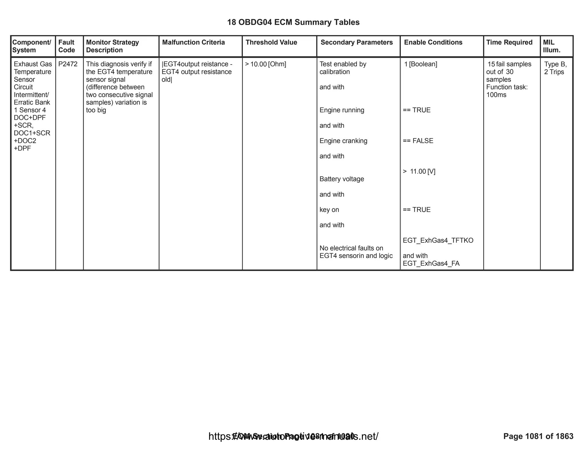 18 OBDG04 ECM Summary Tables