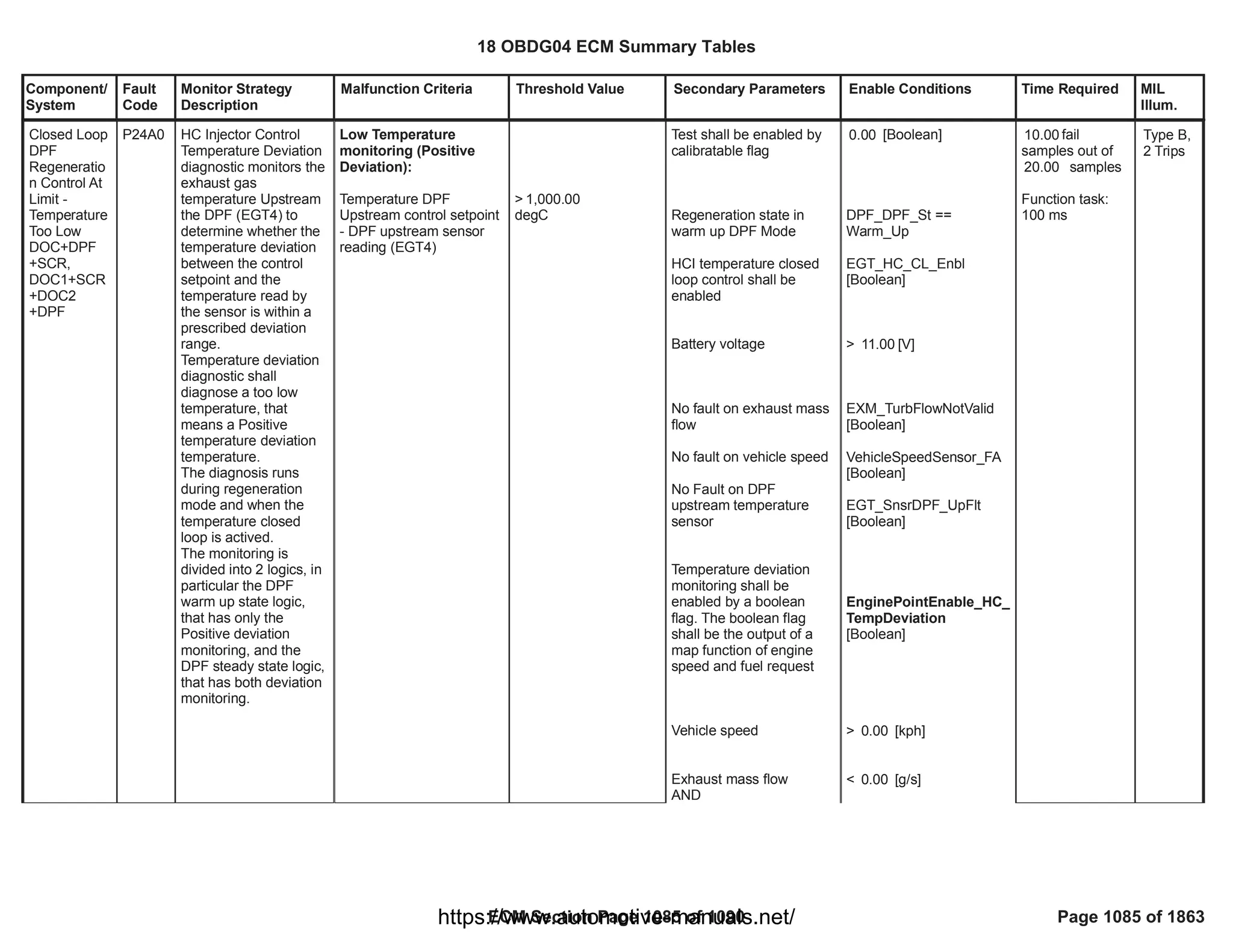 18 OBDG04 ECM Summary Tables
