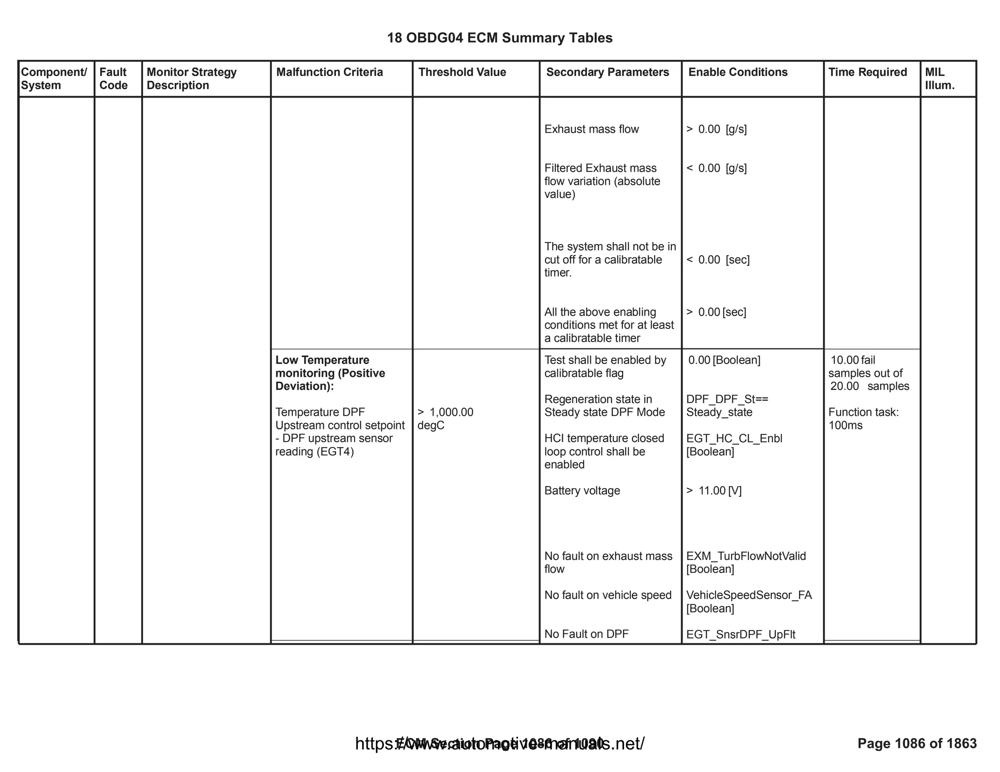 18 OBDG04 ECM Summary Tables