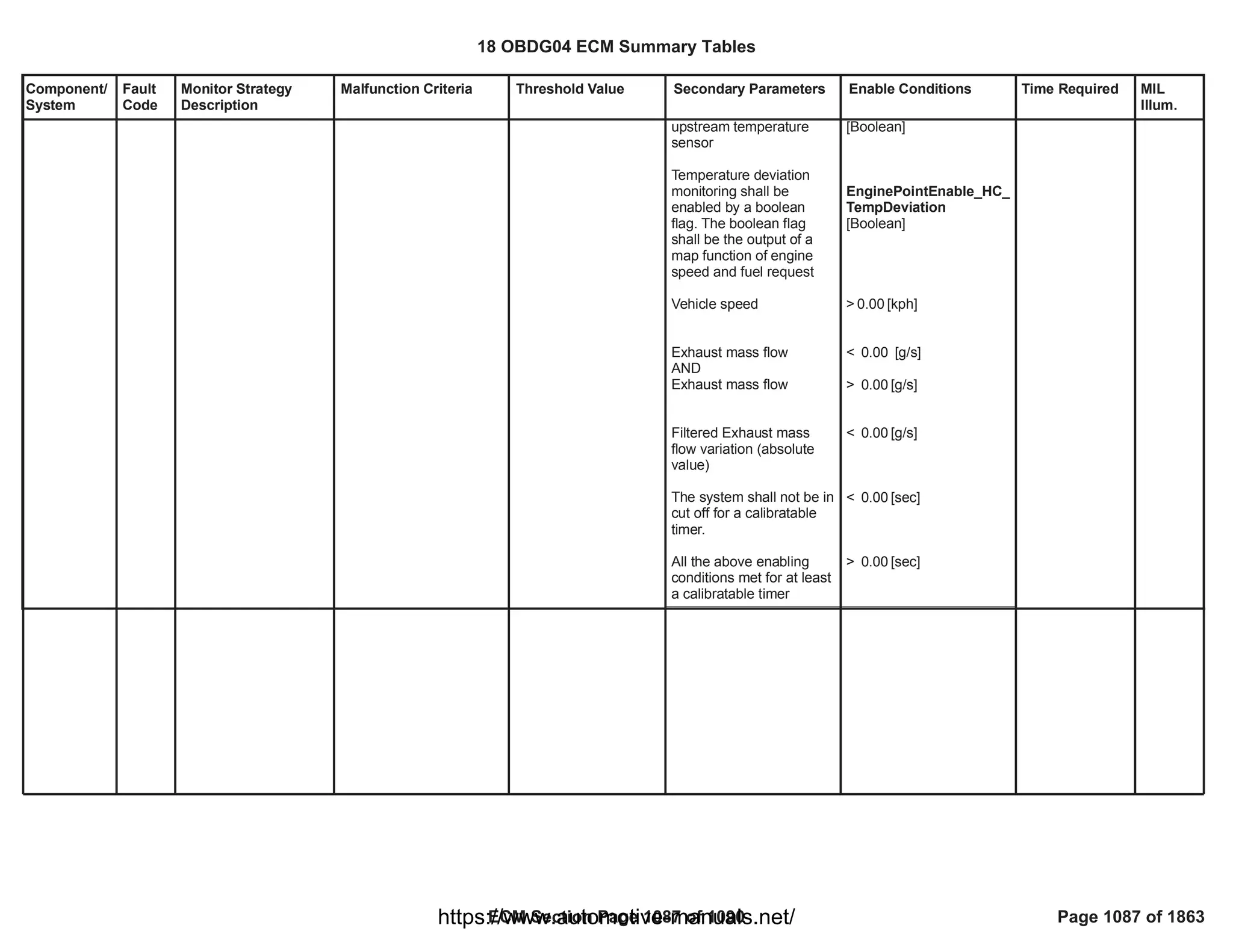 18 OBDG04 ECM Summary Tables