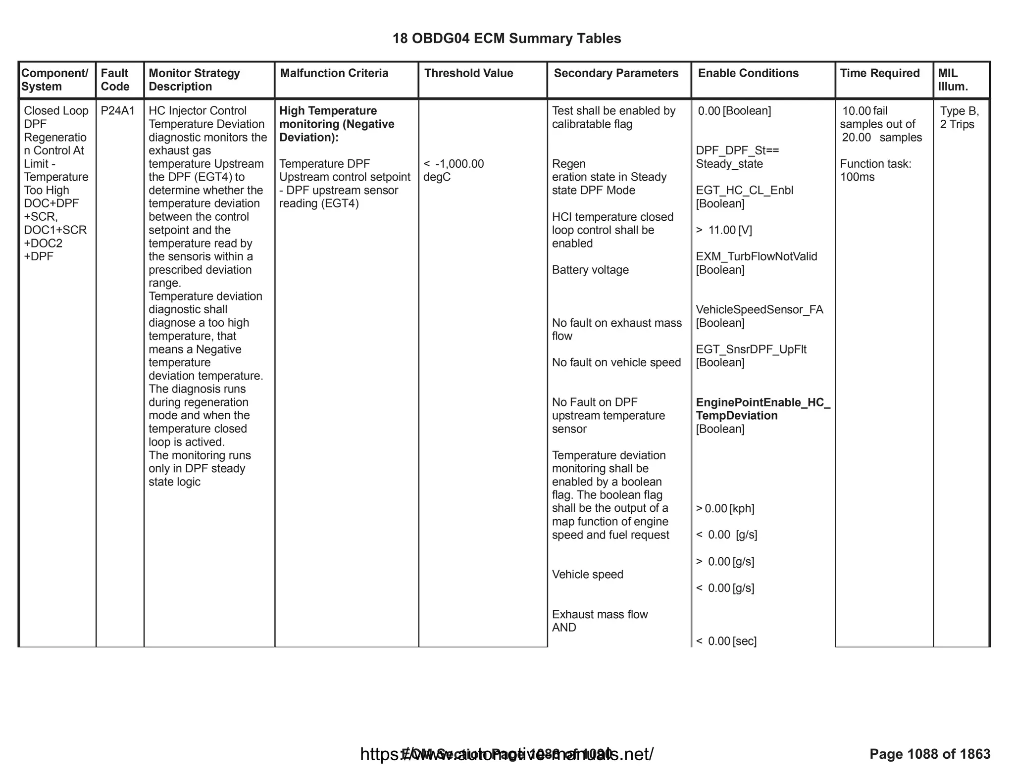 18 OBDG04 ECM Summary Tables