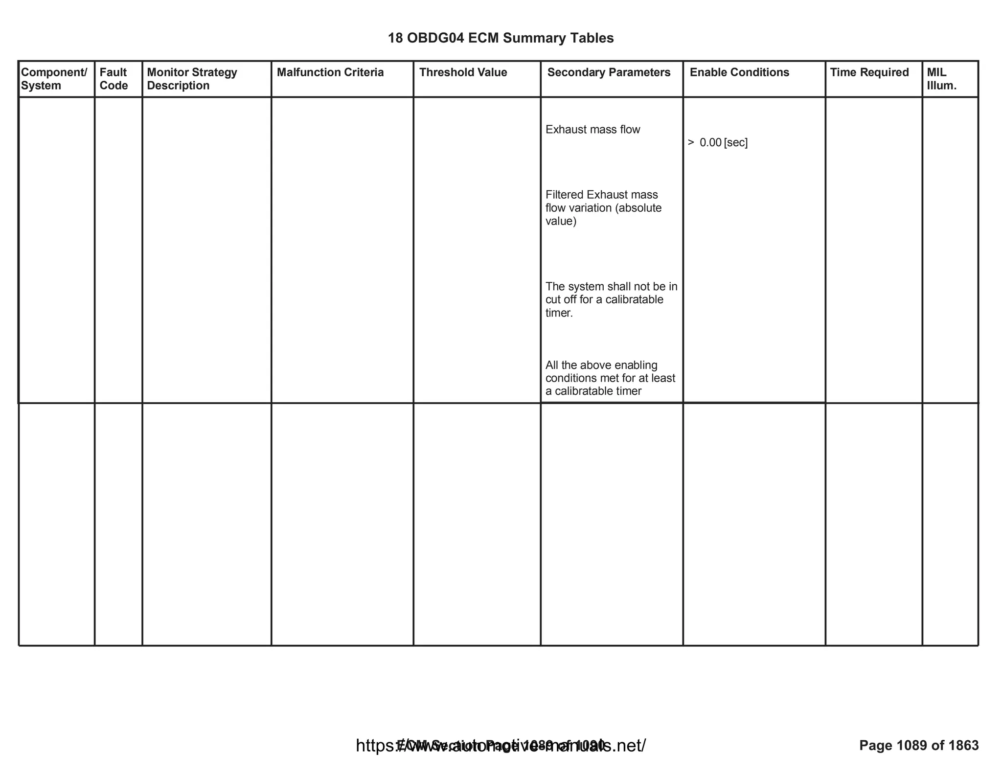 18 OBDG04 ECM Summary Tables
