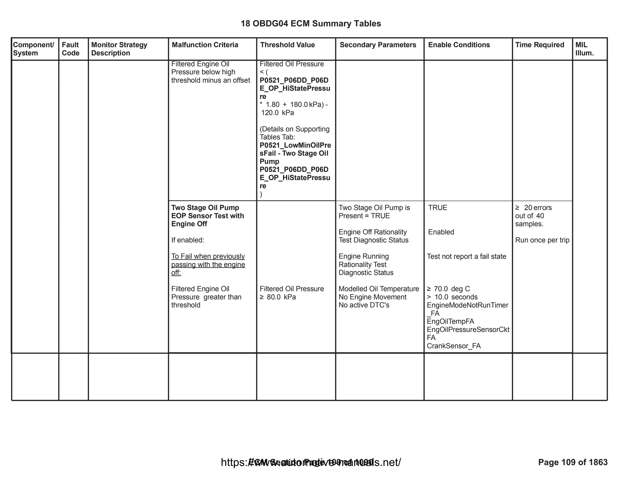 Component/
System
Fault
Code
Monitor Strategy
Description
Malfunction Criteria Threshold Value Secondary Parameters Enable Conditions Time Required MIL
Illum.
Filtered Engine Oil
Pressure below high
threshold minus an offset
Filtered Oil Pressure
< (
P0521_P06DD_P06D
E_OP_HiStatePressu
re
* + kPa) -
1.80 180.0
kPa
120.0
(Details on Supporting
Tables Tab:
P0521_LowMinOilPre
sFail - Two Stage Oil
Pump
P0521_P06DD_P06D
E_OP_HiStatePressu
re
)
Two Stage Oil Pump
EOP Sensor Test with
Engine Off
If enabled:
To Fail when previously
passing with the engine
off:
Filtered Engine Oil
Pressure greater than
threshold
Filtered Oil Pressure
• kPa
80.0
Two Stage Oil Pump is
Present = TRUE
Engine Off Rationality
Test Diagnostic Status
Engine Running
Rationality Test
Diagnostic Status
Modelled Oil Temperature
No Engine Movement
No active DTC's
TRUE
Enabled
Test not report a fail state
• deg C
70.0
> seconds
10.0
EngineModeNotRunTimer
_FA
EngOilTempFA
EngOilPressureSensorCkt
FA
CrankSensor_FA
• errors
20
out of 40
samples.
Run once per trip
18 OBDG04 ECM Summary Tables
ECM Section Page 109 of 1090 Page 109 of 1863
https://www.automotive-manuals.net/
 
