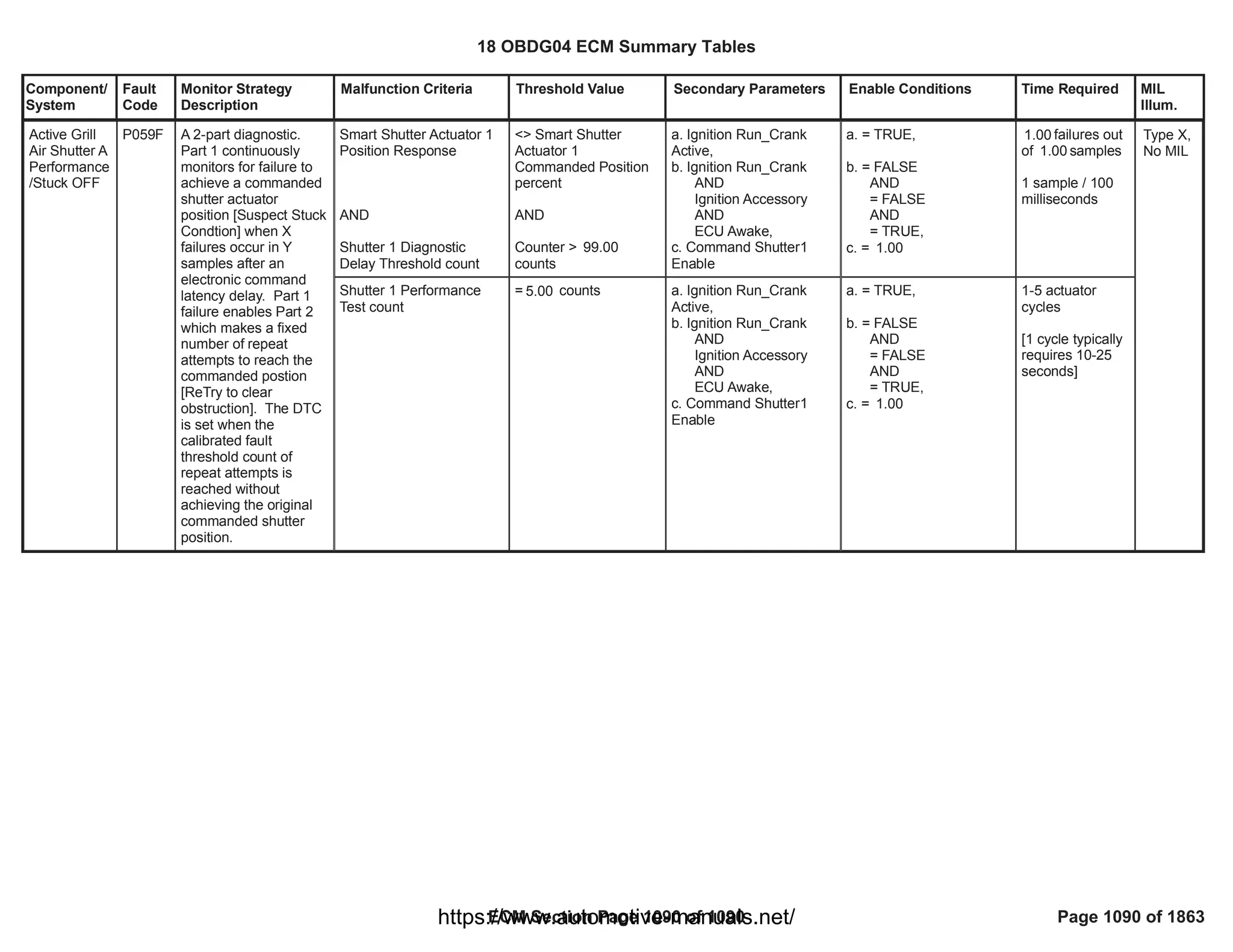 18 OBDG04 ECM Summary Tables