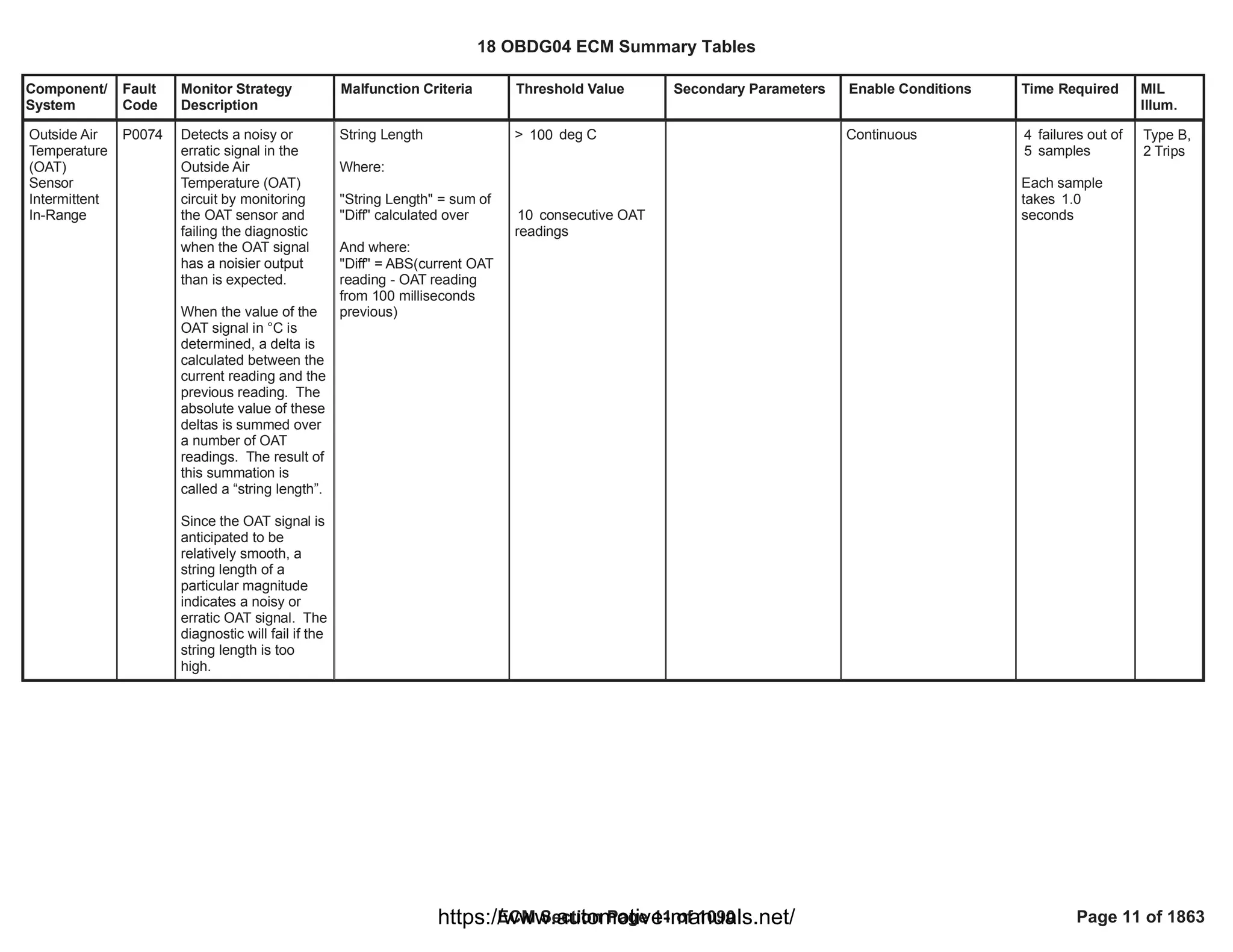 Component/
System
Fault
Code
Monitor Strategy
Description
Malfunction Criteria Threshold Value Secondary Parameters Enable Conditions Time Required MIL
Illum.
Outside Air
Temperature
(OAT)
Sensor
Intermittent
In-Range
P0074 Detects a noisy or
erratic signal in the
Outside Air
Temperature (OAT)
circuit by monitoring
the OAT sensor and
failing the diagnostic
when the OAT signal
has a noisier output
than is expected.
When the value of the
OAT signal in °C is
determined, a delta is
calculated between the
current reading and the
previous reading. The
absolute value of these
deltas is summed over
a number of OAT
readings. The result of
this summation is
called a “string length”.
Since the OAT signal is
anticipated to be
relatively smooth, a
string length of a
particular magnitude
indicates a noisy or
erratic OAT signal. The
diagnostic will fail if the
string length is too
high.
String Length
Where:
"String Length" = sum of
"Diff" calculated over
And where:
"Diff" = ABS(current OAT
reading - OAT reading
from 100 milliseconds
previous)
> deg C
100
consecutive OAT
10
readings
Continuous failures out of
4
samples
5
Each sample
takes 1.0
seconds
Type B,
2 Trips
18 OBDG04 ECM Summary Tables
ECM Section Page 11 of 1090 Page 11 of 1863
https://www.automotive-manuals.net/
 