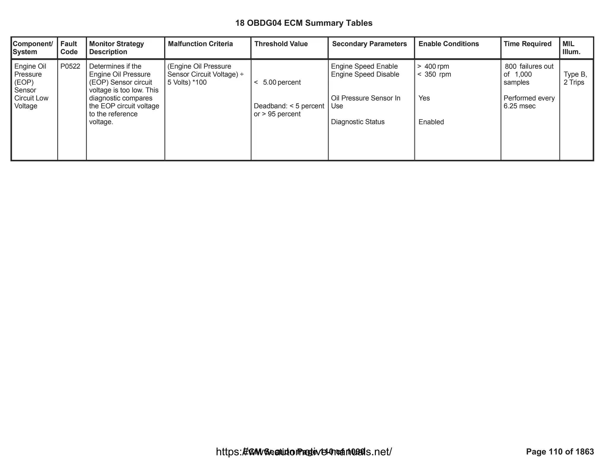 Component/
System
Fault
Code
Monitor Strategy
Description
Malfunction Criteria Threshold Value Secondary Parameters Enable Conditions Time Required MIL
Illum.
Engine Oil
Pressure
(EOP)
Sensor
Circuit Low
Voltage
P0522 Determines if the
Engine Oil Pressure
(EOP) Sensor circuit
voltage is too low. This
diagnostic compares
the EOP circuit voltage
to the reference
voltage.
(Engine Oil Pressure
Sensor Circuit Voltage) ÷
5 Volts) *100 < percent
5.00
Deadband: < 5 percent
or > 95 percent
Engine Speed Enable
Engine Speed Disable
Oil Pressure Sensor In
Use
Diagnostic Status
> rpm
400
< rpm
350
Yes
Enabled
failures out
800
of 1,000
samples
Performed every
6.25 msec
Type B,
2 Trips
18 OBDG04 ECM Summary Tables
ECM Section Page 110 of 1090 Page 110 of 1863
https://www.automotive-manuals.net/
 