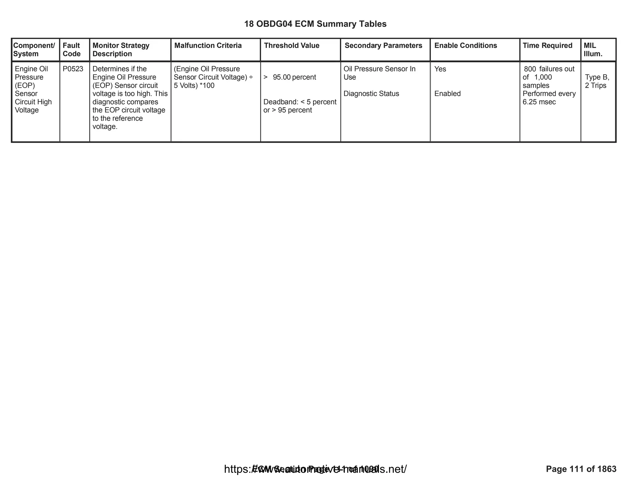 Component/
System
Fault
Code
Monitor Strategy
Description
Malfunction Criteria Threshold Value Secondary Parameters Enable Conditions Time Required MIL
Illum.
Engine Oil
Pressure
(EOP)
Sensor
Circuit High
Voltage
P0523 Determines if the
Engine Oil Pressure
(EOP) Sensor circuit
voltage is too high. This
diagnostic compares
the EOP circuit voltage
to the reference
voltage.
(Engine Oil Pressure
Sensor Circuit Voltage) ÷
5 Volts) *100
> percent
95.00
Deadband: < 5 percent
or > 95 percent
Oil Pressure Sensor In
Use
Diagnostic Status
Yes
Enabled
failures out
800
of 1,000
samples
Performed every
6.25 msec
Type B,
2 Trips
18 OBDG04 ECM Summary Tables
ECM Section Page 111 of 1090 Page 111 of 1863
https://www.automotive-manuals.net/
 