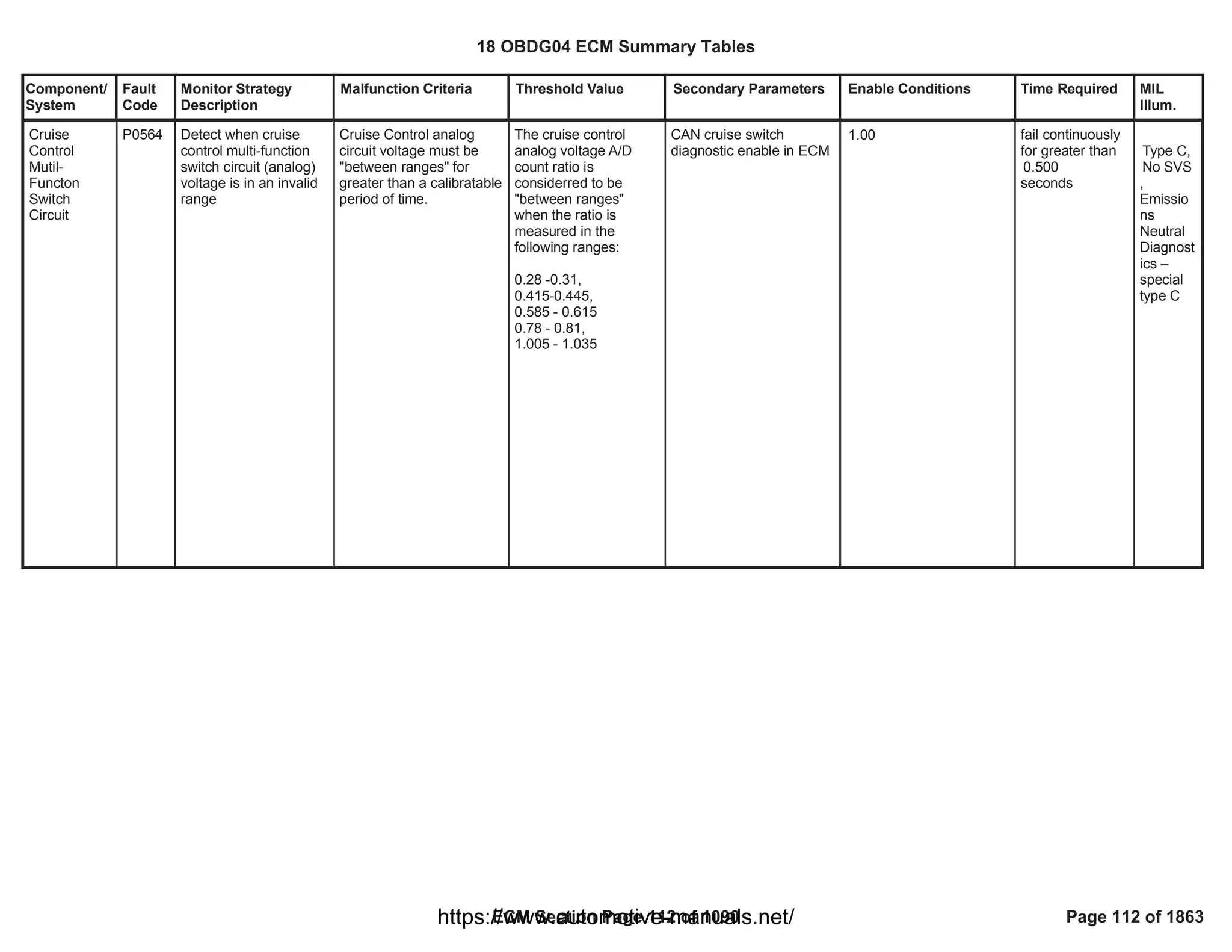 Component/
System
Fault
Code
Monitor Strategy
Description
Malfunction Criteria Threshold Value Secondary Parameters Enable Conditions Time Required MIL
Illum.
Cruise
Control
Mutil-
Functon
Switch
Circuit
P0564 Detect when cruise
control multi-function
switch circuit (analog)
voltage is in an invalid
range
Cruise Control analog
circuit voltage must be
"between ranges" for
greater than a calibratable
period of time.
The cruise control
analog voltage A/D
count ratio is
considerred to be
"between ranges"
when the ratio is
measured in the
following ranges:
0.28 -0.31,
0.415-0.445,
0.585 - 0.615
0.78 - 0.81,
1.005 - 1.035
CAN cruise switch
diagnostic enable in ECM
1.00 fail continuously
for greater than
0.500
seconds
Type C,
No SVS
,
Emissio
ns
Neutral
Diagnost
ics –
special
type C
18 OBDG04 ECM Summary Tables
ECM Section Page 112 of 1090 Page 112 of 1863
https://www.automotive-manuals.net/
 