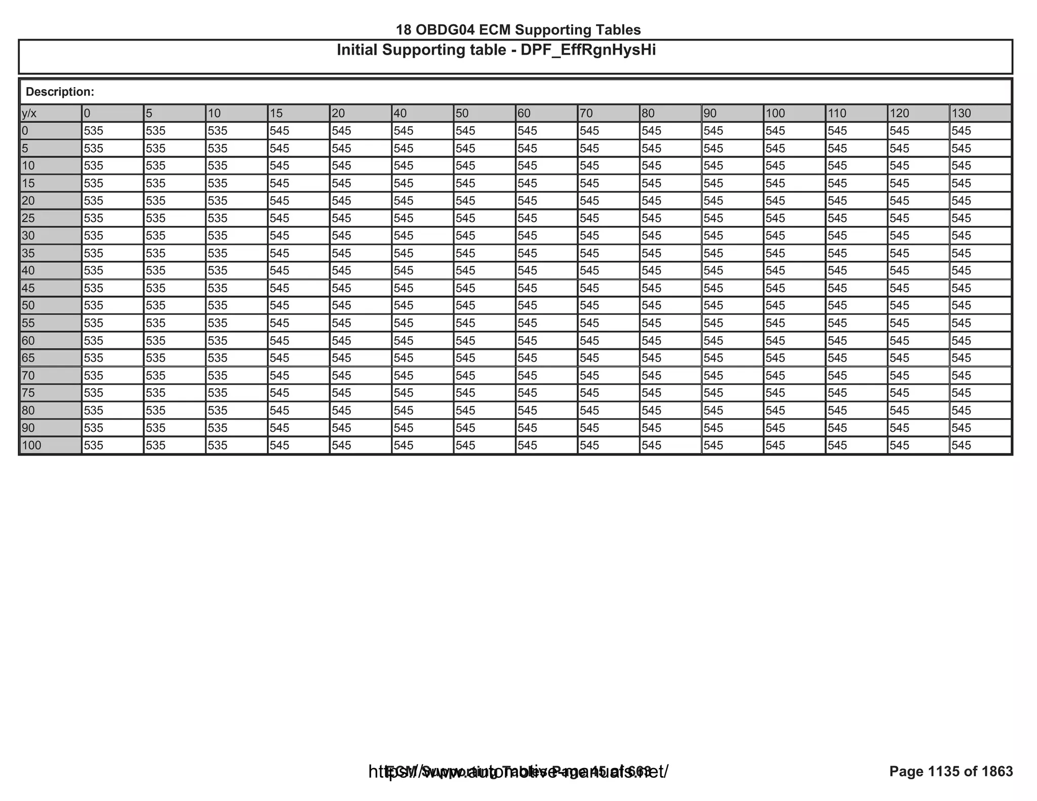 18 OBDG04 ECM Summary Tables