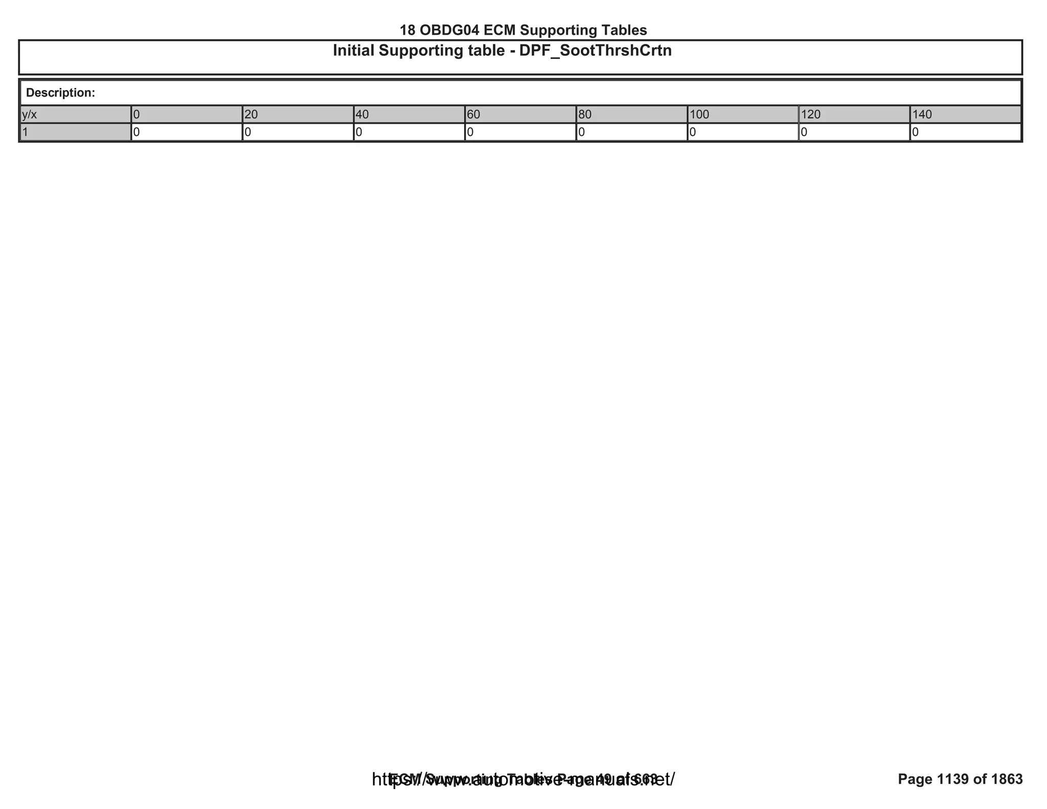 18 OBDG04 ECM Summary Tables
