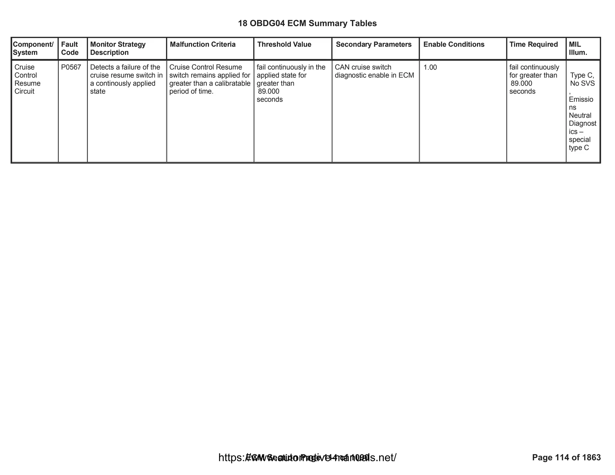 Component/
System
Fault
Code
Monitor Strategy
Description
Malfunction Criteria Threshold Value Secondary Parameters Enable Conditions Time Required MIL
Illum.
Cruise
Control
Resume
Circuit
P0567 Detects a failure of the
cruise resume switch in
a continously applied
state
Cruise Control Resume
switch remains applied for
greater than a calibratable
period of time.
fail continuously in the
applied state for
greater than
89.000
seconds
CAN cruise switch
diagnostic enable in ECM
1.00 fail continuously
for greater than
89.000
seconds
Type C,
No SVS
,
Emissio
ns
Neutral
Diagnost
ics –
special
type C
18 OBDG04 ECM Summary Tables
ECM Section Page 114 of 1090 Page 114 of 1863
https://www.automotive-manuals.net/
 