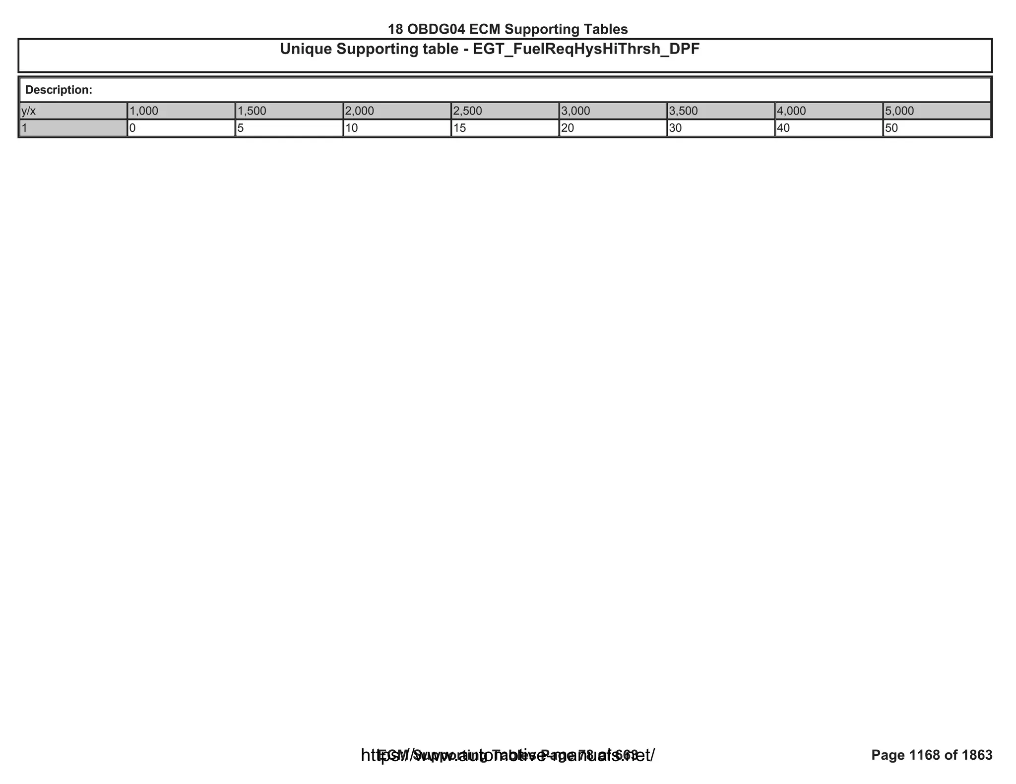 18 OBDG04 ECM Summary Tables