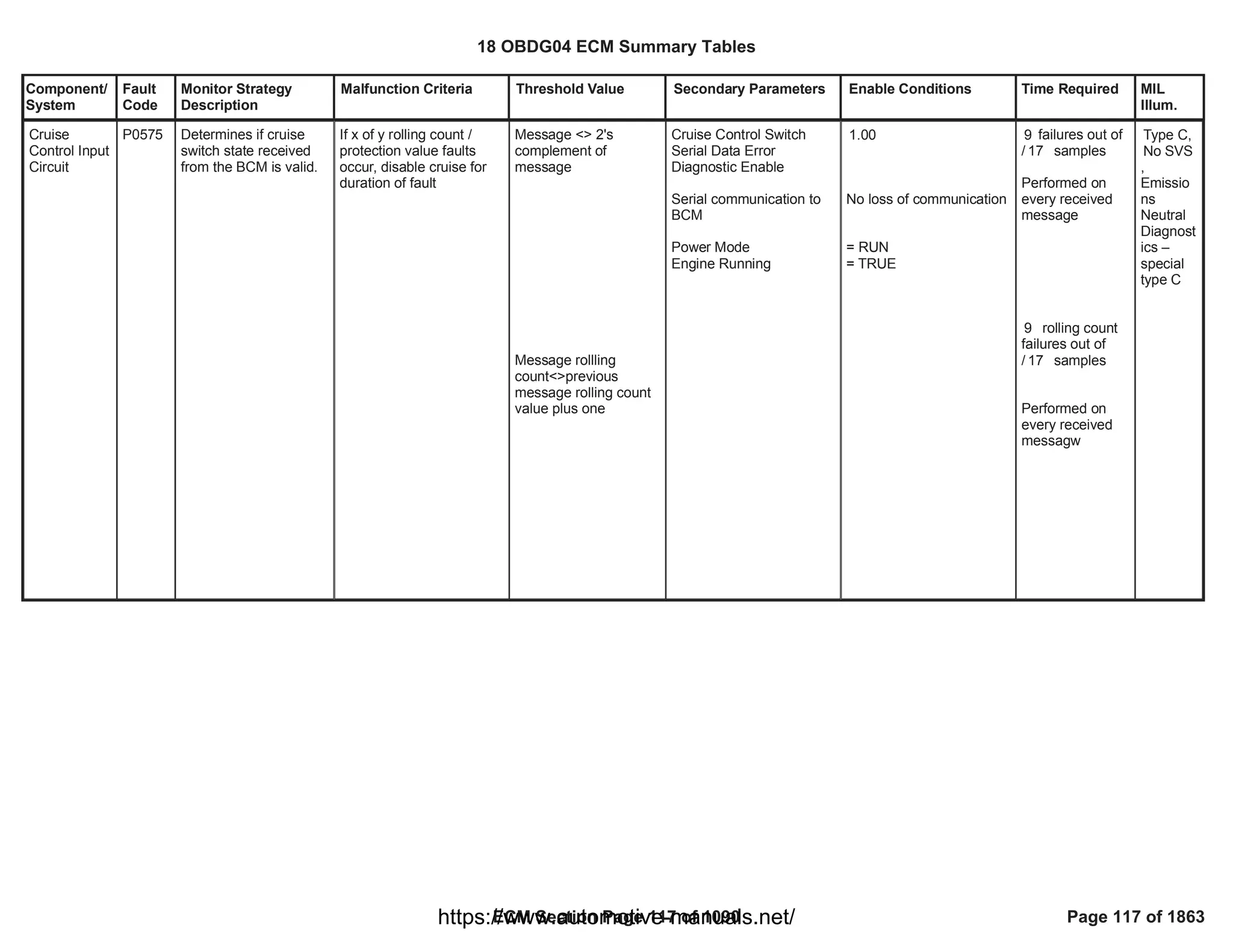 Component/
System
Fault
Code
Monitor Strategy
Description
Malfunction Criteria Threshold Value Secondary Parameters Enable Conditions Time Required MIL
Illum.
Cruise
Control Input
Circuit
P0575 Determines if cruise
switch state received
from the BCM is valid.
If x of y rolling count /
protection value faults
occur, disable cruise for
duration of fault
Message <> 2's
complement of
message
Message rollling
count<>previous
message rolling count
value plus one
Cruise Control Switch
Serial Data Error
Diagnostic Enable
Serial communication to
BCM
Power Mode
Engine Running
1.00
No loss of communication
= RUN
= TRUE
failures out of
9
/ samples
17
Performed on
every received
message
rolling count
9
failures out of
/ samples
17
Performed on
every received
messagw
Type C,
No SVS
,
Emissio
ns
Neutral
Diagnost
ics –
special
type C
18 OBDG04 ECM Summary Tables
ECM Section Page 117 of 1090 Page 117 of 1863
https://www.automotive-manuals.net/
 