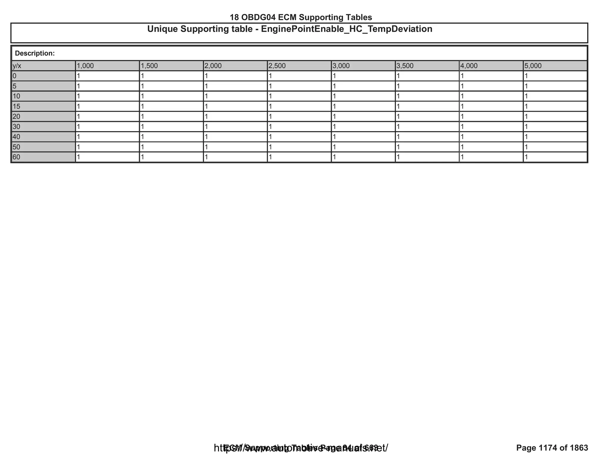18 OBDG04 ECM Summary Tables
