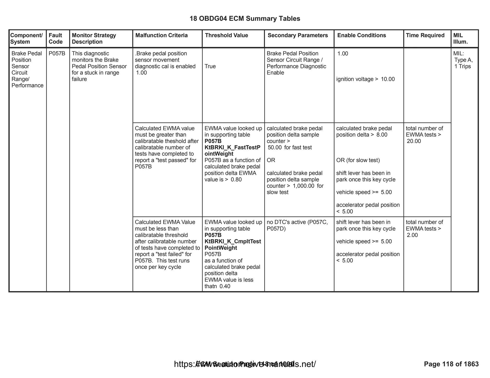 Component/
System
Fault
Code
Monitor Strategy
Description
Malfunction Criteria Threshold Value Secondary Parameters Enable Conditions Time Required MIL
Illum.
.Brake pedal position
sensor movement
diagnostic cal is enabled
1.00
True
Brake Pedal Position
Sensor Circuit Range /
Performance Diagnostic
Enable
1.00
ignition voltage > 10.00
Brake Pedal
Position
Sensor
Circuit
Range/
Performance
P057B This diagnostic
monitors the Brake
Pedal Position Sensor
for a stuck in range
failure
MIL:
Type A,
1 Trips
Calculated EWMA value
must be greater than
calibratable theshold after
calibratable number of
tests have completed to
report a "test passed" for
P057B
EWMA value looked up
in supporting table
P057B
KtBRKI_K_FastTestP
ointWeight
P057B as a function of
calculated brake pedal
position delta EWMA
value is > 0.80
calculated brake pedal
position delta sample
counter >
for fast test
50.00
OR
calculated brake pedal
position delta sample
counter > for
1,000.00
slow test
calculated brake pedal
position delta > 8.00
OR (for slow test)
shift lever has been in
park once this key cycle
vehicle speed >= 5.00
accelerator pedal position
< 5.00
total number of
EWMA tests >
20.00
Calculated EWMA Value
must be less than
calibratable threshold
after calibratable number
of tests have completed to
report a "test failed" for
P057B. This test runs
once per key cycle
EWMA value looked up
in supporting table
P057B
KtBRKI_K_CmpltTest
PointWeight
P057B
as a function of
calculated brake pedal
position delta
EWMA value is less
thatn 0.40
no DTC's active (P057C,
P057D)
shift lever has been in
park once this key cycle
vehicle speed >= 5.00
accelerator pedal position
< 5.00
total number of
EWMA tests >
2.00
18 OBDG04 ECM Summary Tables
ECM Section Page 118 of 1090 Page 118 of 1863
https://www.automotive-manuals.net/
 