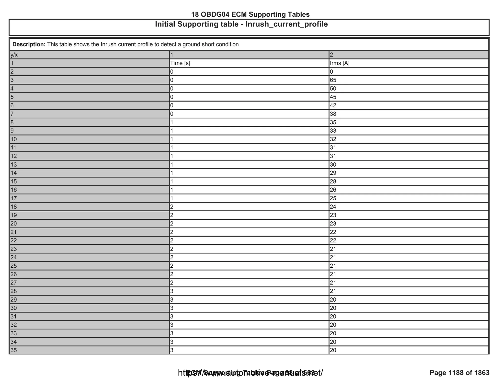 18 OBDG04 ECM Summary Tables