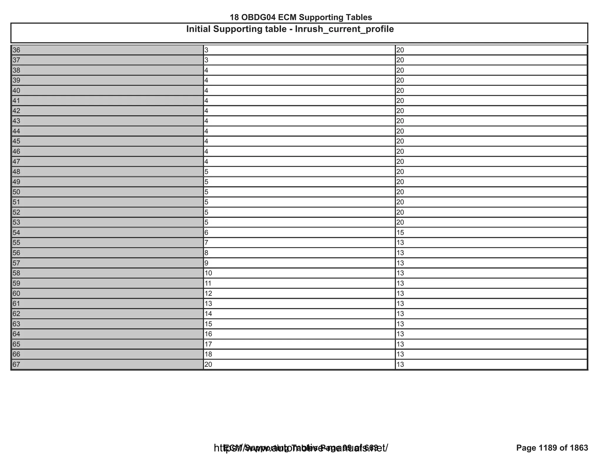 18 OBDG04 ECM Summary Tables