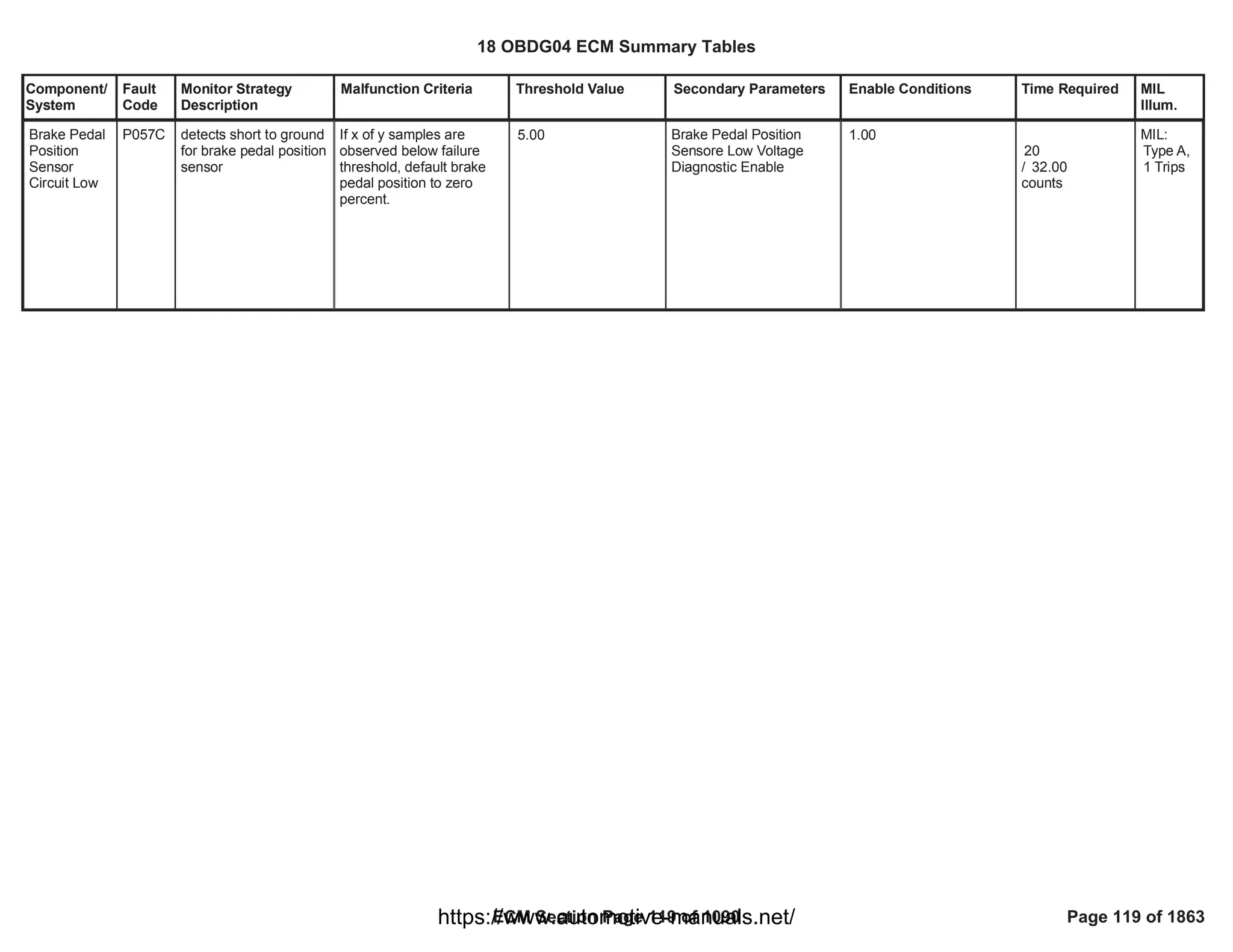 Component/
System
Fault
Code
Monitor Strategy
Description
Malfunction Criteria Threshold Value Secondary Parameters Enable Conditions Time Required MIL
Illum.
Brake Pedal
Position
Sensor
Circuit Low
P057C detects short to ground
for brake pedal position
sensor
If x of y samples are
observed below failure
threshold, default brake
pedal position to zero
percent.
5.00 Brake Pedal Position
Sensore Low Voltage
Diagnostic Enable
1.00
20
/ 32.00
counts
MIL:
Type A,
1 Trips
18 OBDG04 ECM Summary Tables
ECM Section Page 119 of 1090 Page 119 of 1863
https://www.automotive-manuals.net/
 