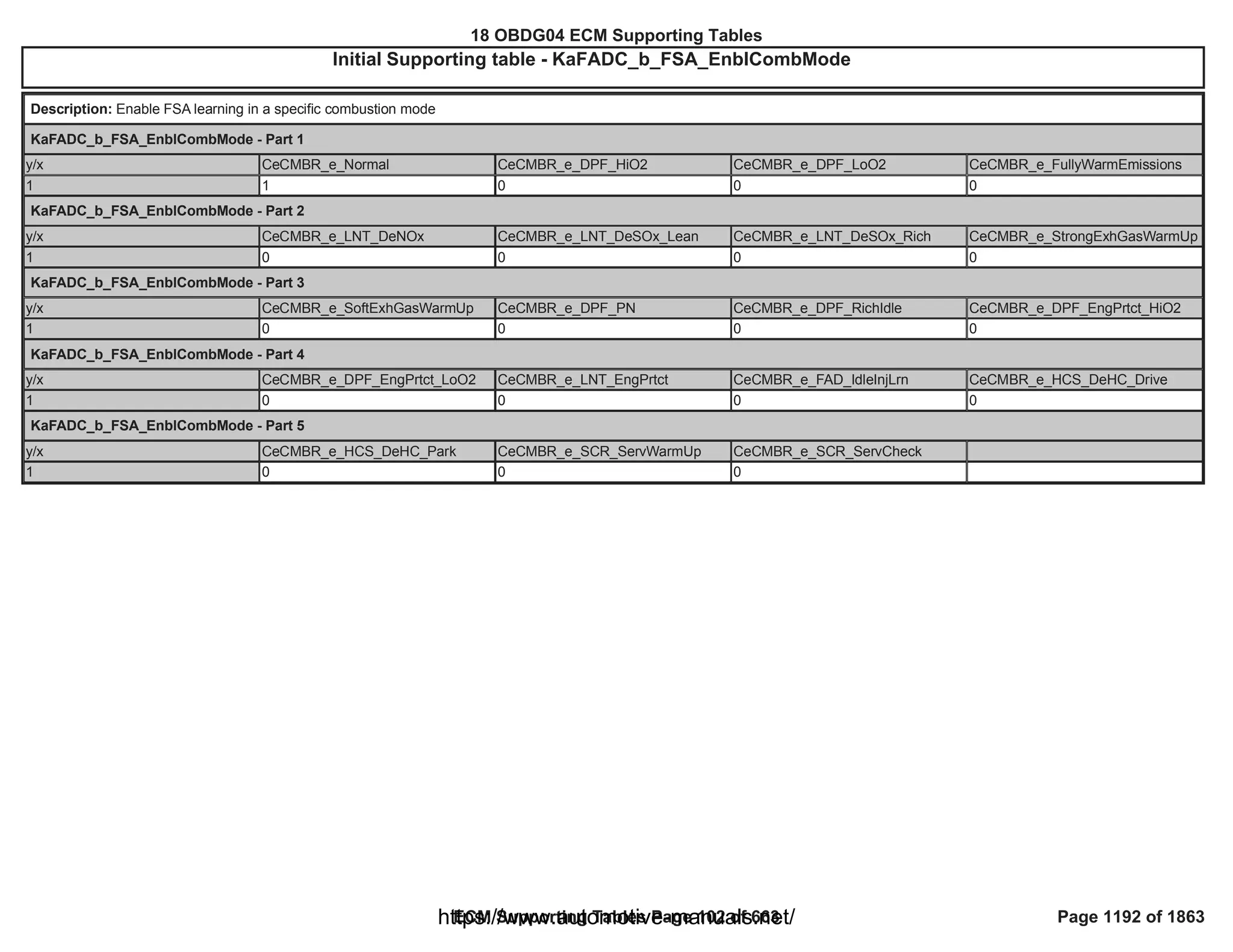18 OBDG04 ECM Summary Tables