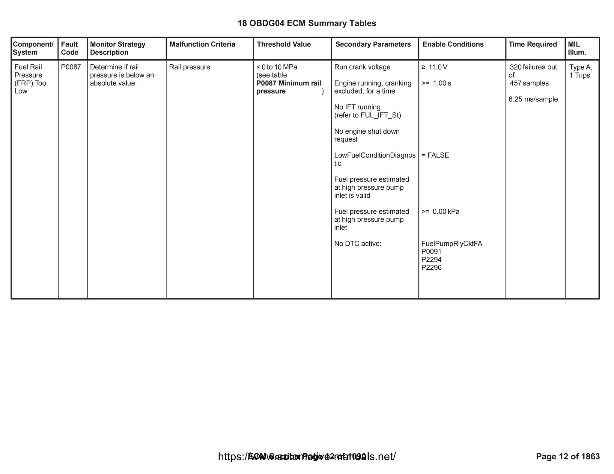Component/
System
Fault
Code
Monitor Strategy
Description
Malfunction Criteria Threshold Value Secondary Parameters Enable Conditions Time Required MIL
Illum.
Fuel Rail
Pressure
(FRP) Too
Low
P0087 Determine if rail
pressure is below an
absolute value.
Rail pressure < to MPa
0 10
(see table
)
P0087 Minimum rail
pressure
Run crank voltage
Engine running, cranking
excluded, for a time
No IFT running
(refer to FUL_IFT_St)
No engine shut down
request
LowFuelConditionDiagnos
tic
Fuel pressure estimated
at high pressure pump
inlet is valid
Fuel pressure estimated
at high pressure pump
inlet
No DTC active:
• V
11.0
>= s
1.00
= FALSE
>= kPa
0.00
FuelPumpRlyCktFA
P0091
P2294
P2296
failures out
320
of
samples
457
6.25 ms/sample
Type A,
1 Trips
18 OBDG04 ECM Summary Tables
ECM Section Page 12 of 1090 Page 12 of 1863
https://www.automotive-manuals.net/
 
