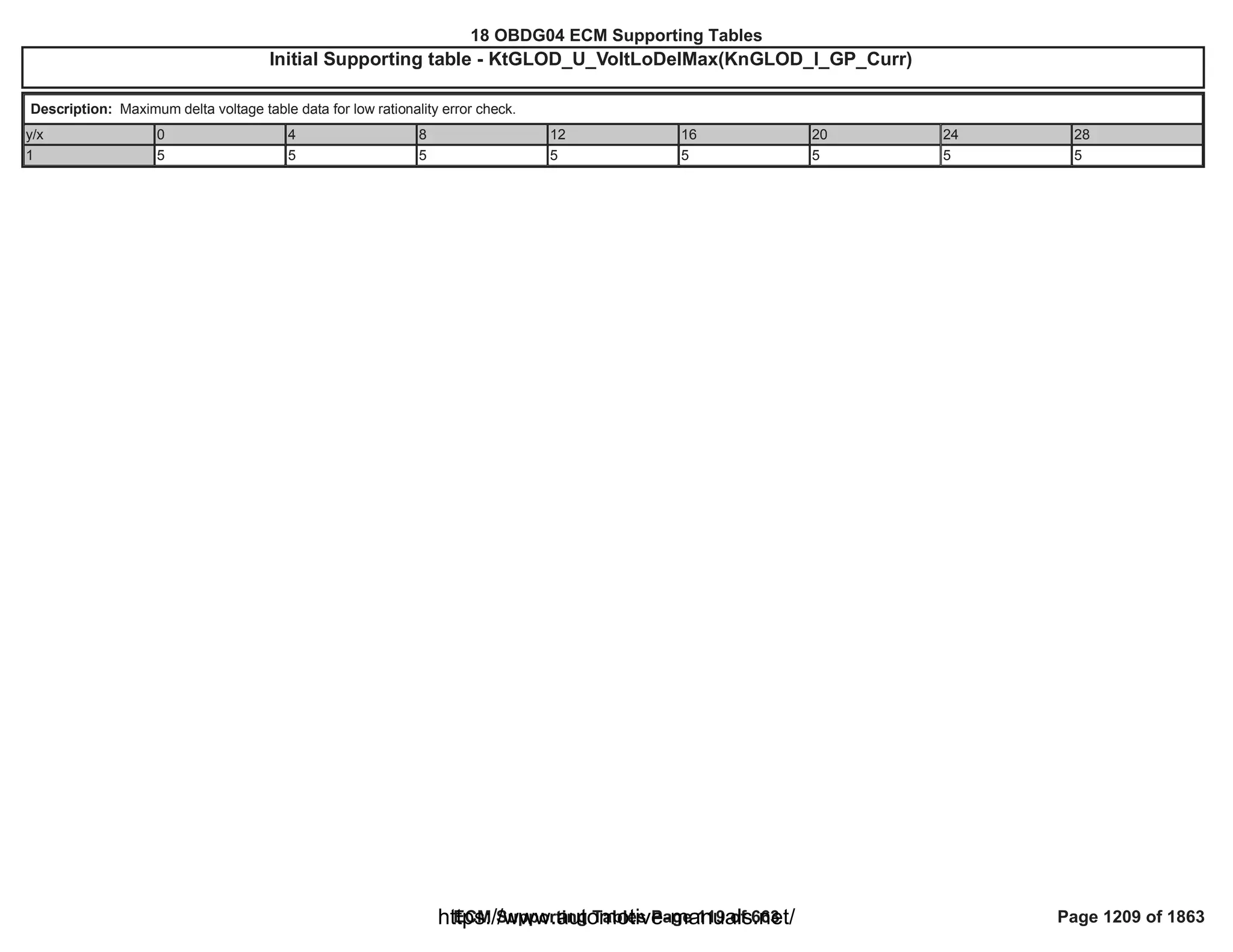18 OBDG04 ECM Summary Tables