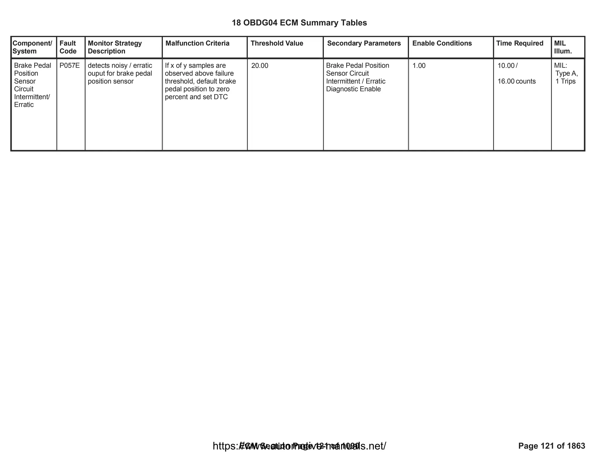 Component/
System
Fault
Code
Monitor Strategy
Description
Malfunction Criteria Threshold Value Secondary Parameters Enable Conditions Time Required MIL
Illum.
Brake Pedal
Position
Sensor
Circuit
Intermittent/
Erratic
P057E detects noisy / erratic
ouput for brake pedal
position sensor
If x of y samples are
observed above failure
threshold, default brake
pedal position to zero
percent and set DTC
20.00 Brake Pedal Position
Sensor Circuit
Intermittent / Erratic
Diagnostic Enable
1.00 /
10.00
counts
16.00
MIL:
Type A,
1 Trips
18 OBDG04 ECM Summary Tables
ECM Section Page 121 of 1090 Page 121 of 1863
https://www.automotive-manuals.net/
 