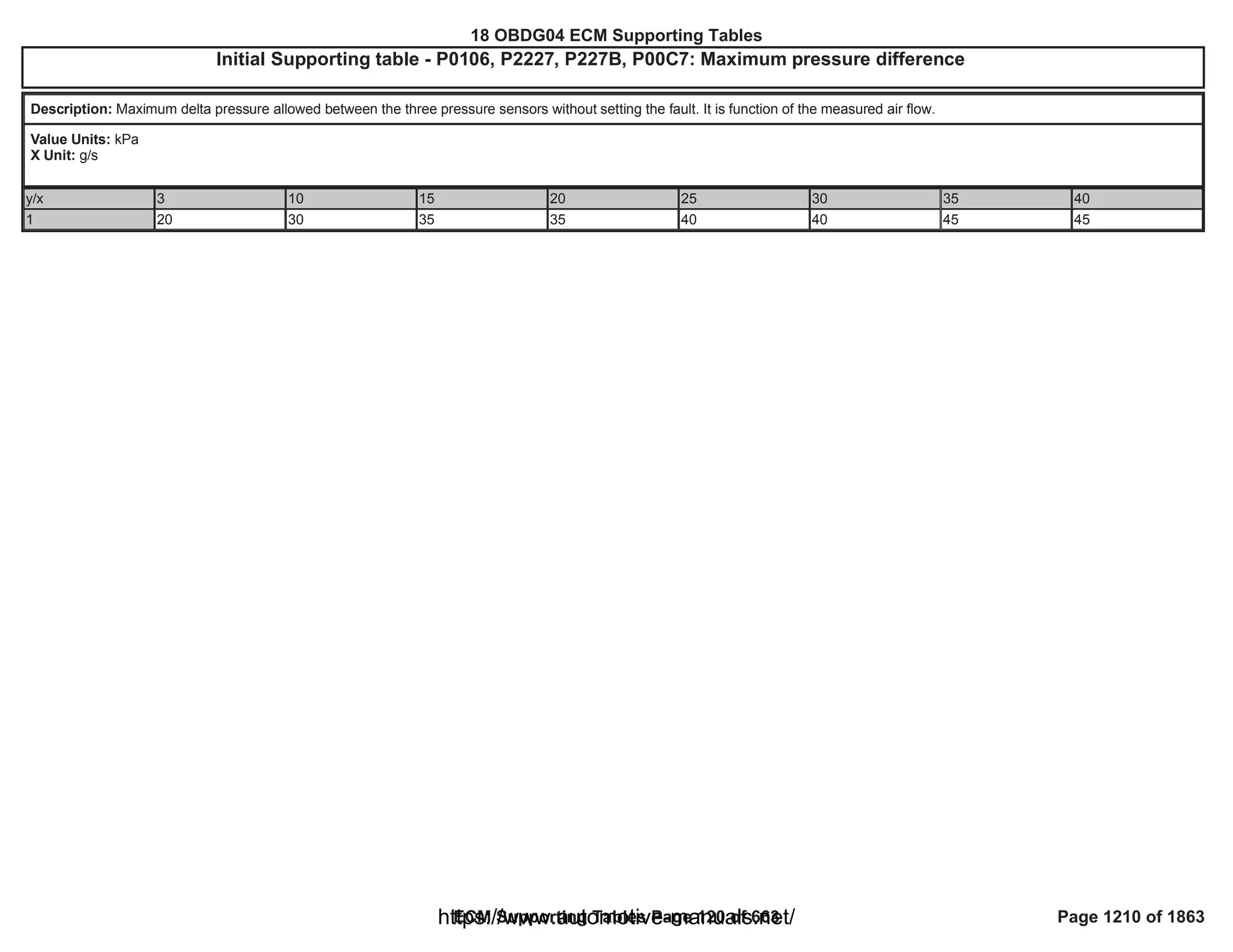 18 OBDG04 ECM Summary Tables