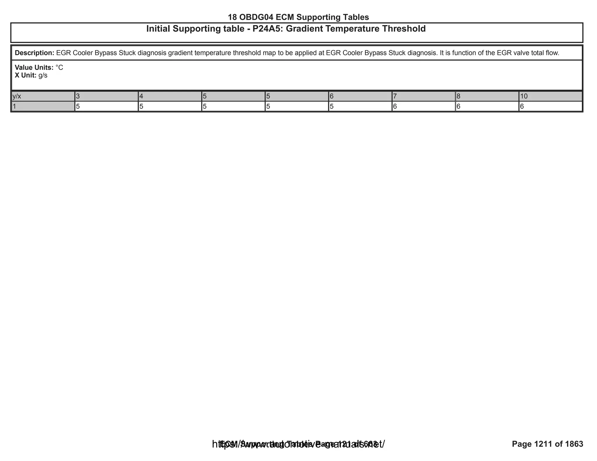 18 OBDG04 ECM Summary Tables