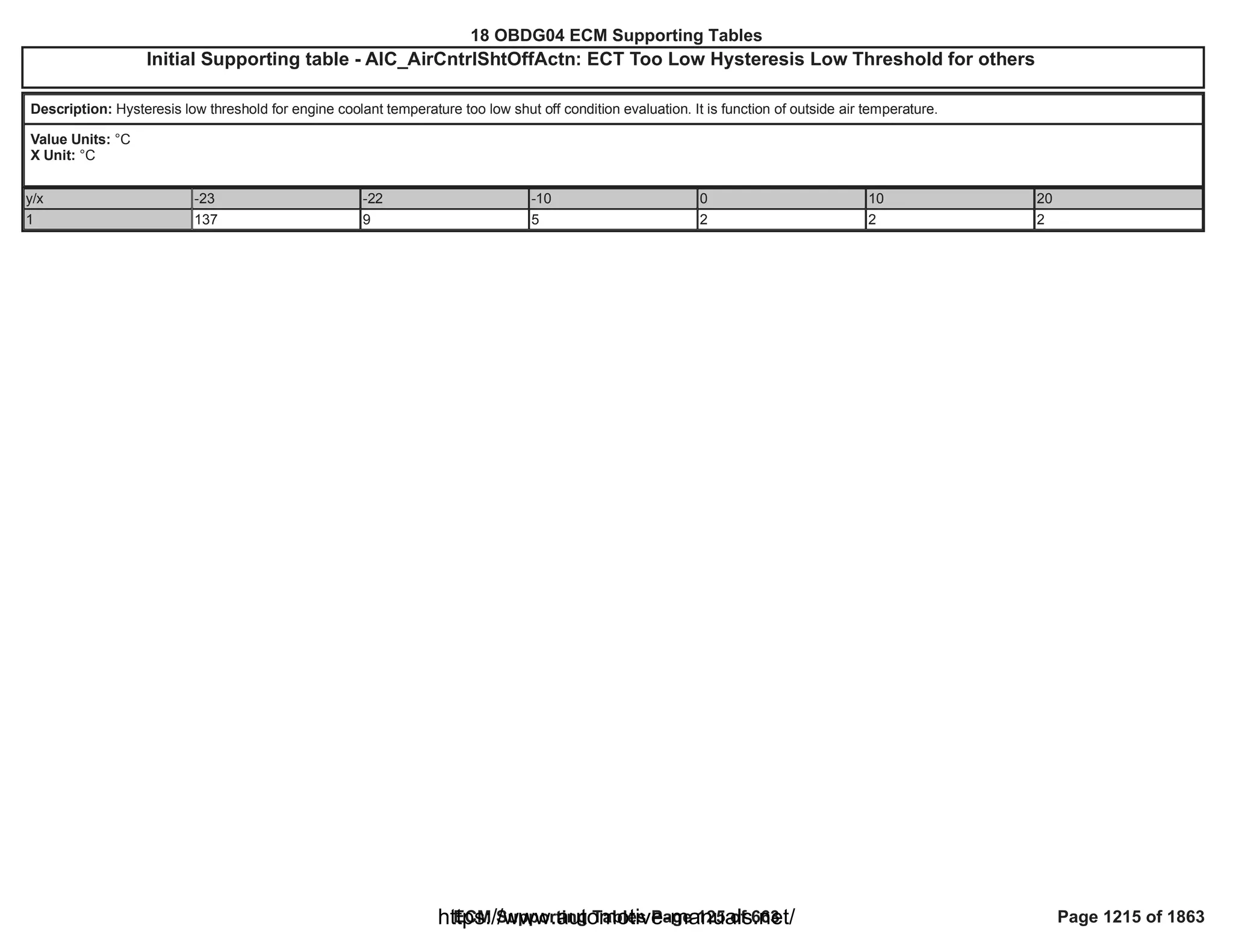 18 OBDG04 ECM Summary Tables