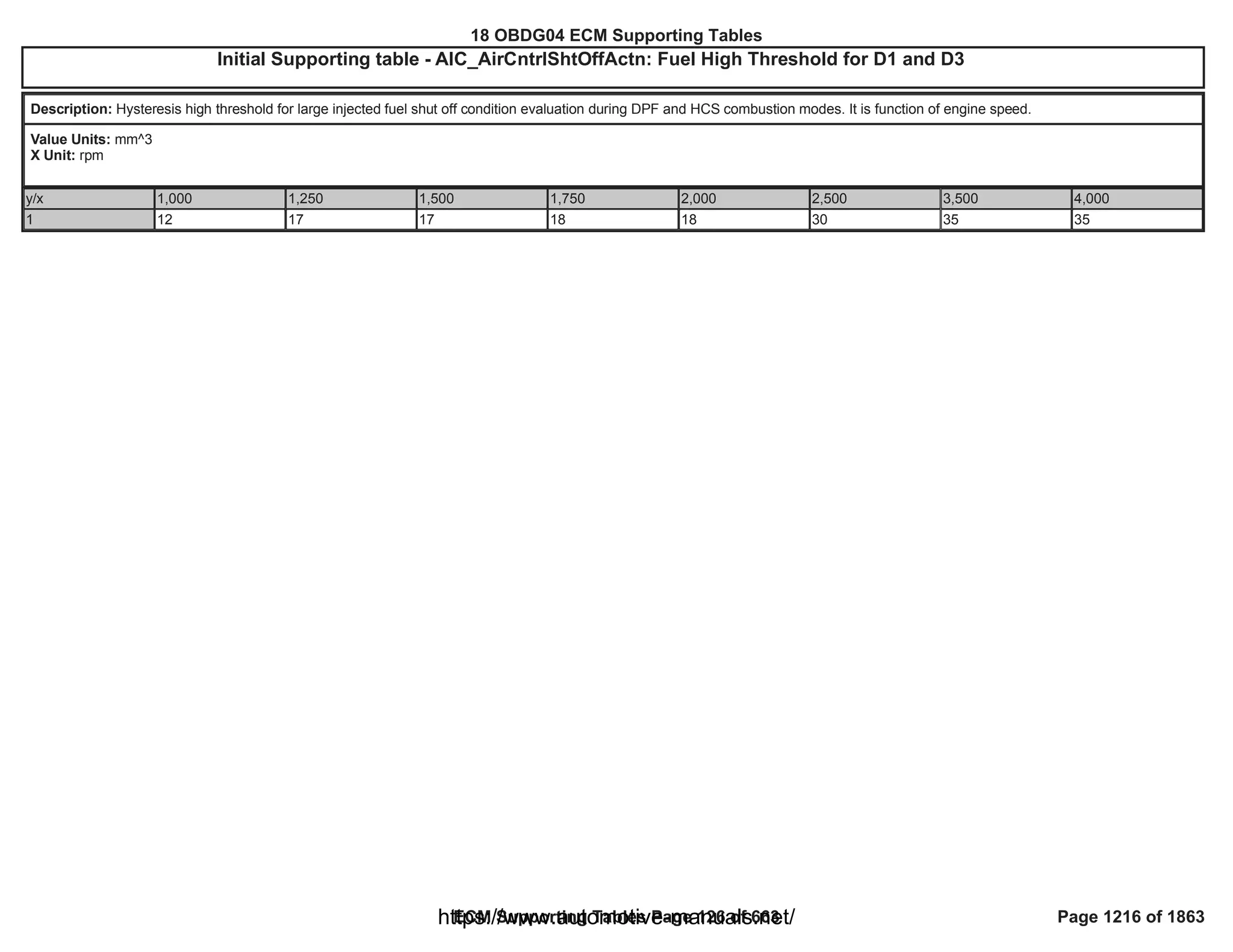 18 OBDG04 ECM Summary Tables
