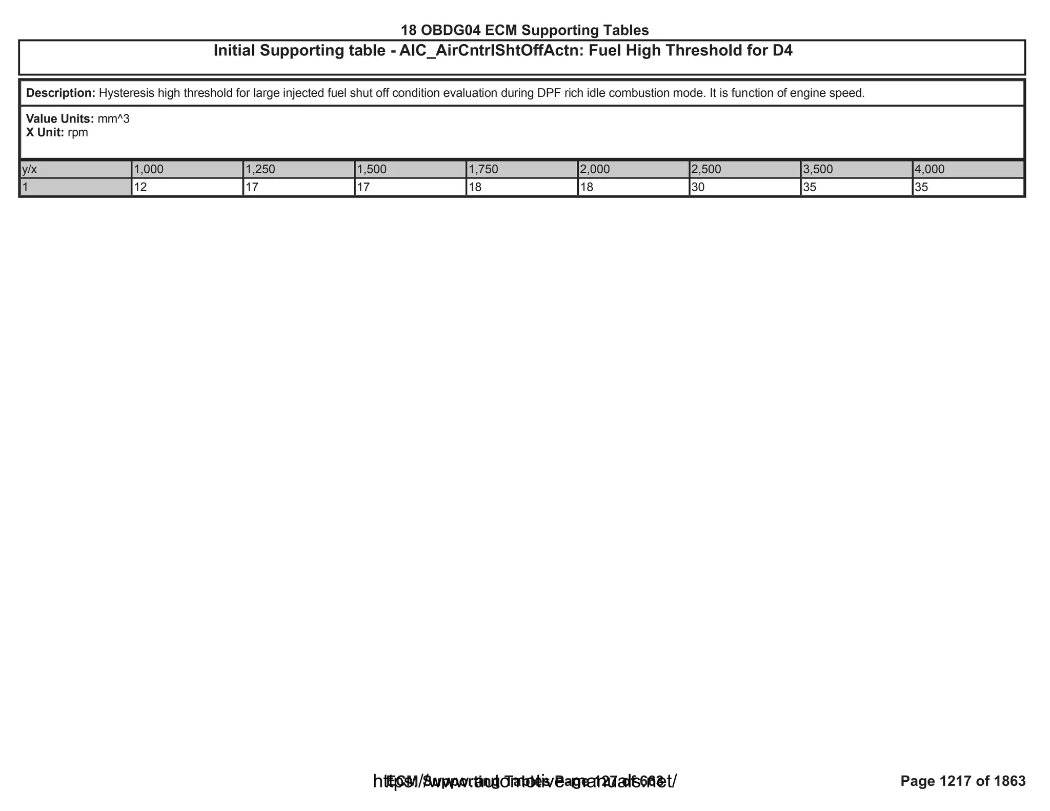 18 OBDG04 ECM Summary Tables