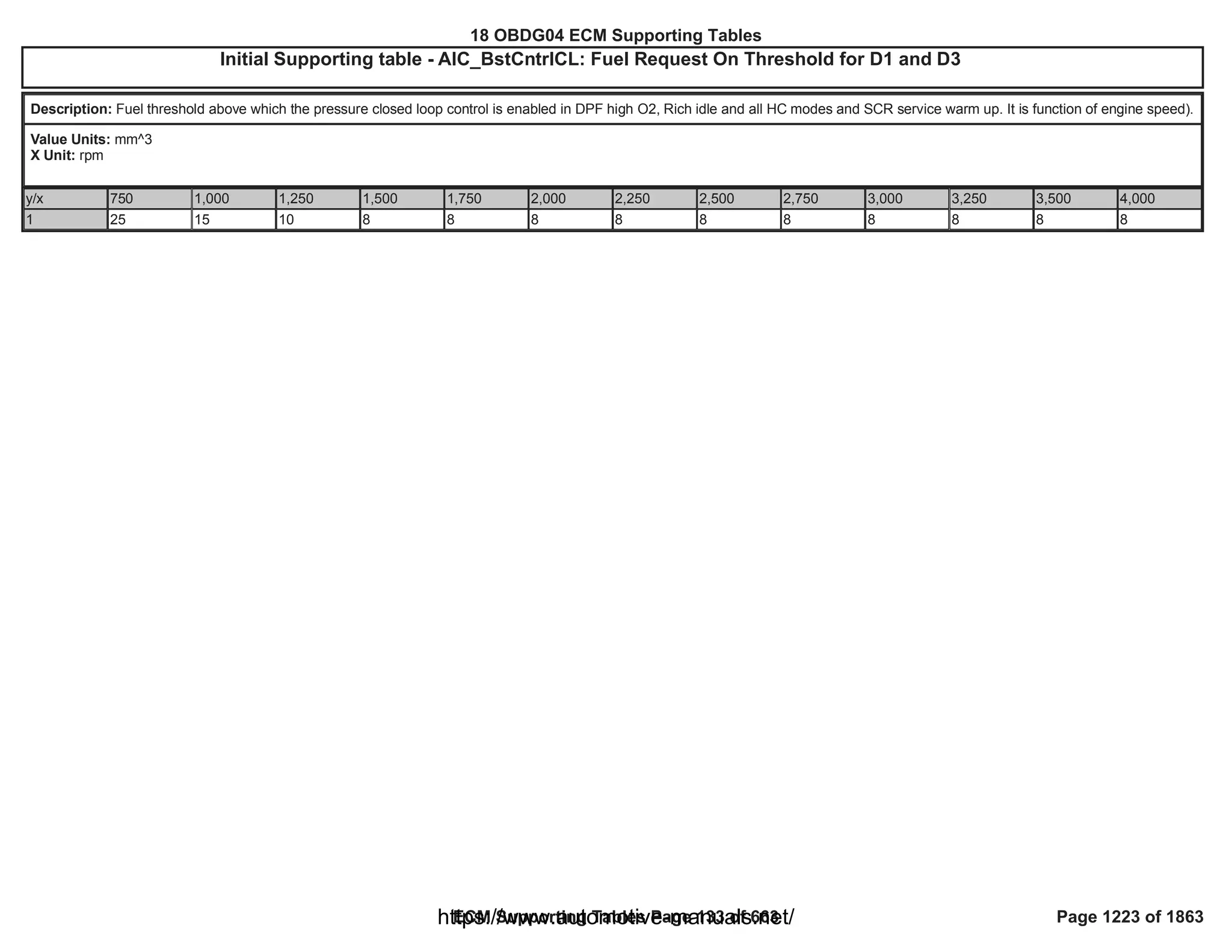 18 OBDG04 ECM Summary Tables