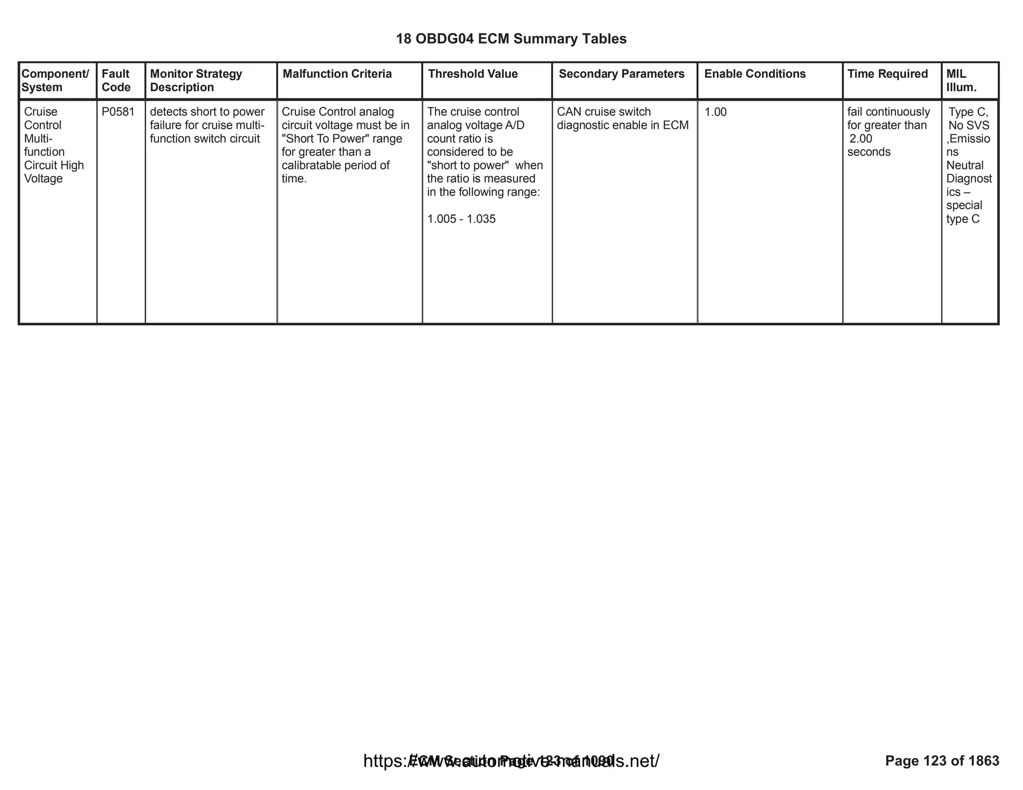 Component/
System
Fault
Code
Monitor Strategy
Description
Malfunction Criteria Threshold Value Secondary Parameters Enable Conditions Time Required MIL
Illum.
Cruise
Control
Multi-
function
Circuit High
Voltage
P0581 detects short to power
failure for cruise multi-
function switch circuit
Cruise Control analog
circuit voltage must be in
"Short To Power" range
for greater than a
calibratable period of
time.
The cruise control
analog voltage A/D
count ratio is
considered to be
"short to power" when
the ratio is measured
in the following range:
1.005 - 1.035
CAN cruise switch
diagnostic enable in ECM
1.00 fail continuously
for greater than
2.00
seconds
Type C,
No SVS
,Emissio
ns
Neutral
Diagnost
ics –
special
type C
18 OBDG04 ECM Summary Tables
ECM Section Page 123 of 1090 Page 123 of 1863
https://www.automotive-manuals.net/
 