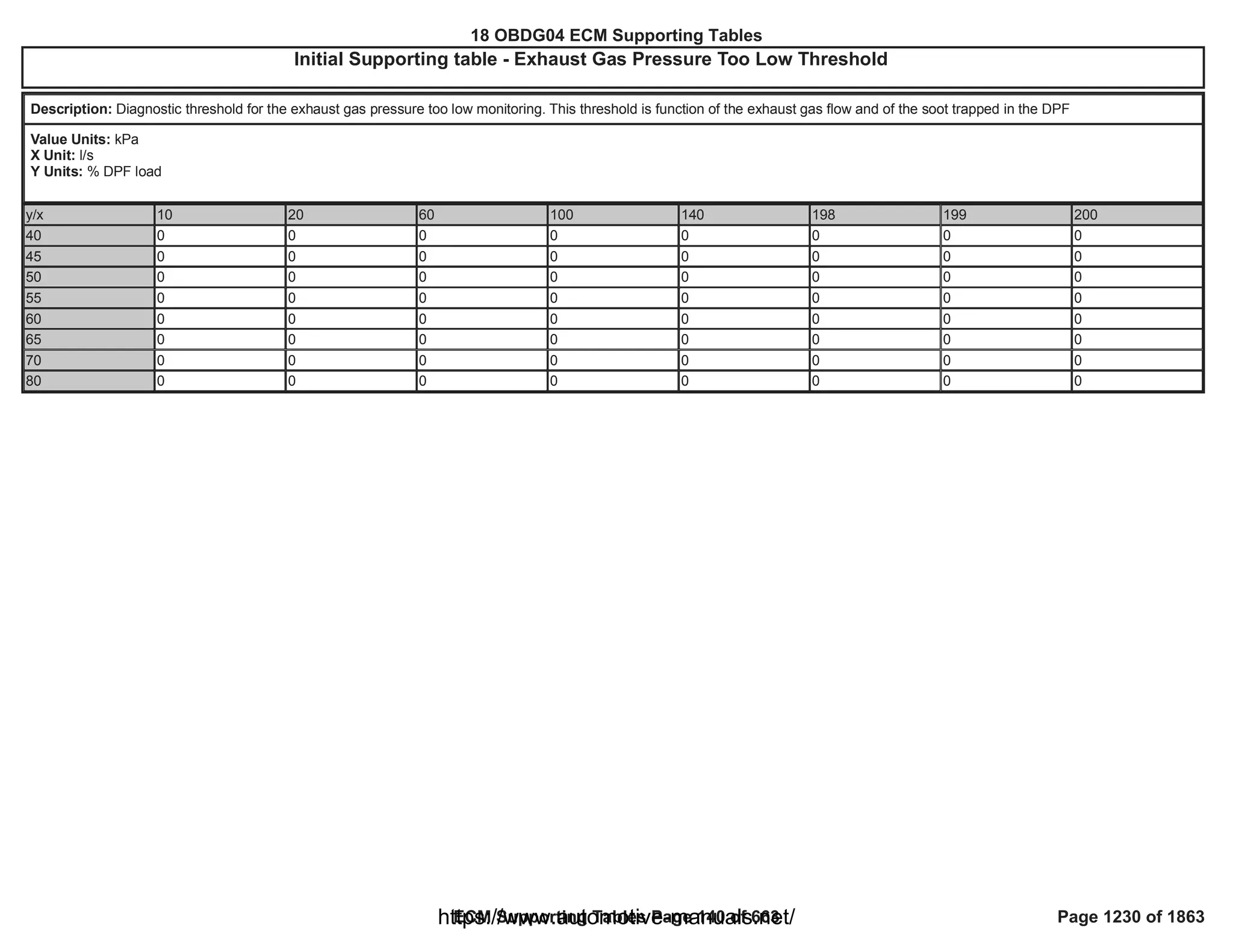 18 OBDG04 ECM Summary Tables