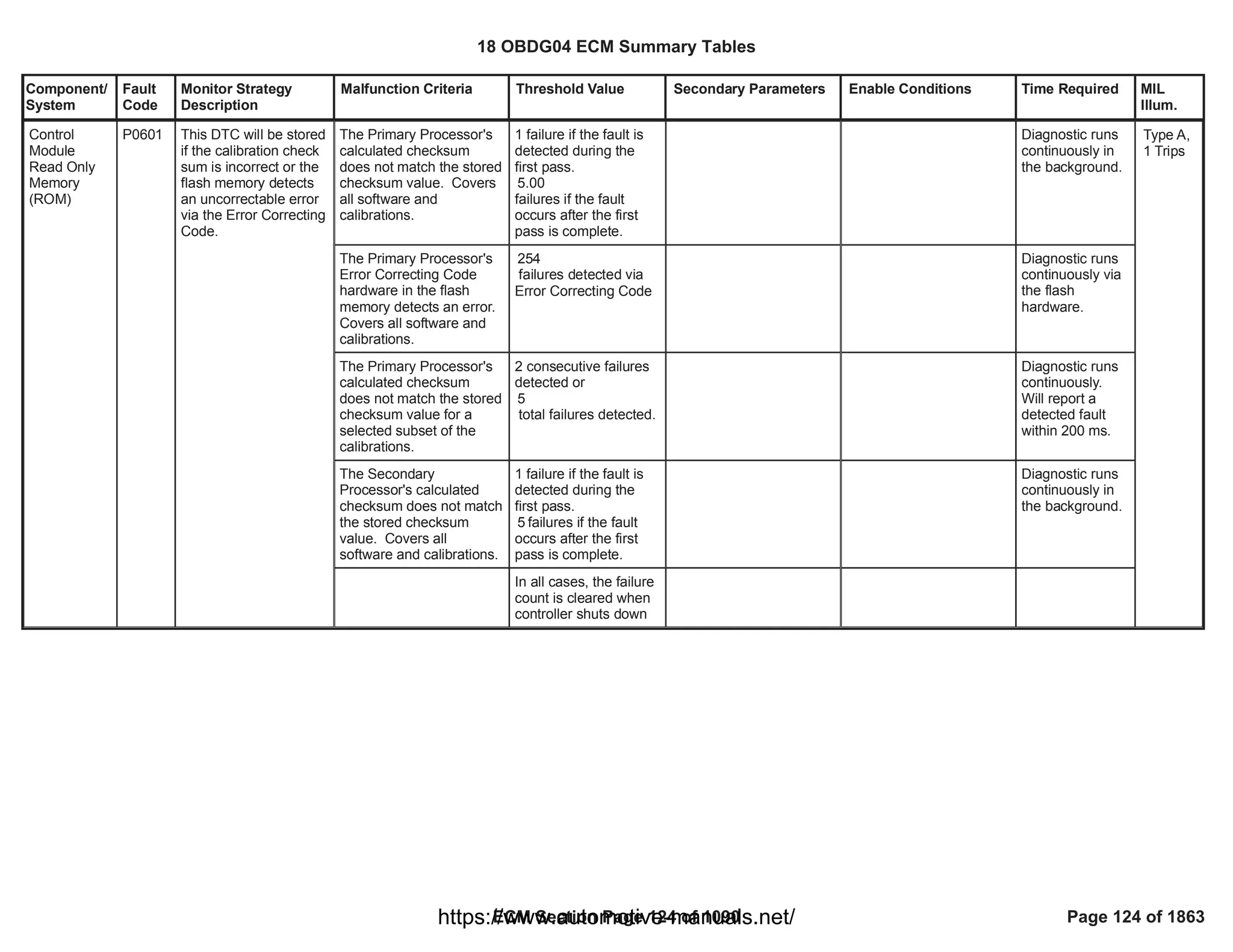 Component/
System
Fault
Code
Monitor Strategy
Description
Malfunction Criteria Threshold Value Secondary Parameters Enable Conditions Time Required MIL
Illum.
The Primary Processor's
calculated checksum
does not match the stored
checksum value. Covers
all software and
calibrations.
1 failure if the fault is
detected during the
first pass.
5.00
failures if the fault
occurs after the first
pass is complete.
Diagnostic runs
continuously in
the background.
Control
Module
Read Only
Memory
(ROM)
P0601 This DTC will be stored
if the calibration check
sum is incorrect or the
flash memory detects
an uncorrectable error
via the Error Correcting
Code.
Type A,
1 Trips
The Primary Processor's
Error Correcting Code
hardware in the flash
memory detects an error.
Covers all software and
calibrations.
254
failures detected via
Error Correcting Code
Diagnostic runs
continuously via
the flash
hardware.
The Primary Processor's
calculated checksum
does not match the stored
checksum value for a
selected subset of the
calibrations.
2 consecutive failures
detected or
5
total failures detected.
Diagnostic runs
continuously.
Will report a
detected fault
within 200 ms.
The Secondary
Processor's calculated
checksum does not match
the stored checksum
value. Covers all
software and calibrations.
1 failure if the fault is
detected during the
first pass.
failures if the fault
5
occurs after the first
pass is complete.
Diagnostic runs
continuously in
the background.
In all cases, the failure
count is cleared when
controller shuts down
18 OBDG04 ECM Summary Tables
ECM Section Page 124 of 1090 Page 124 of 1863
https://www.automotive-manuals.net/
 