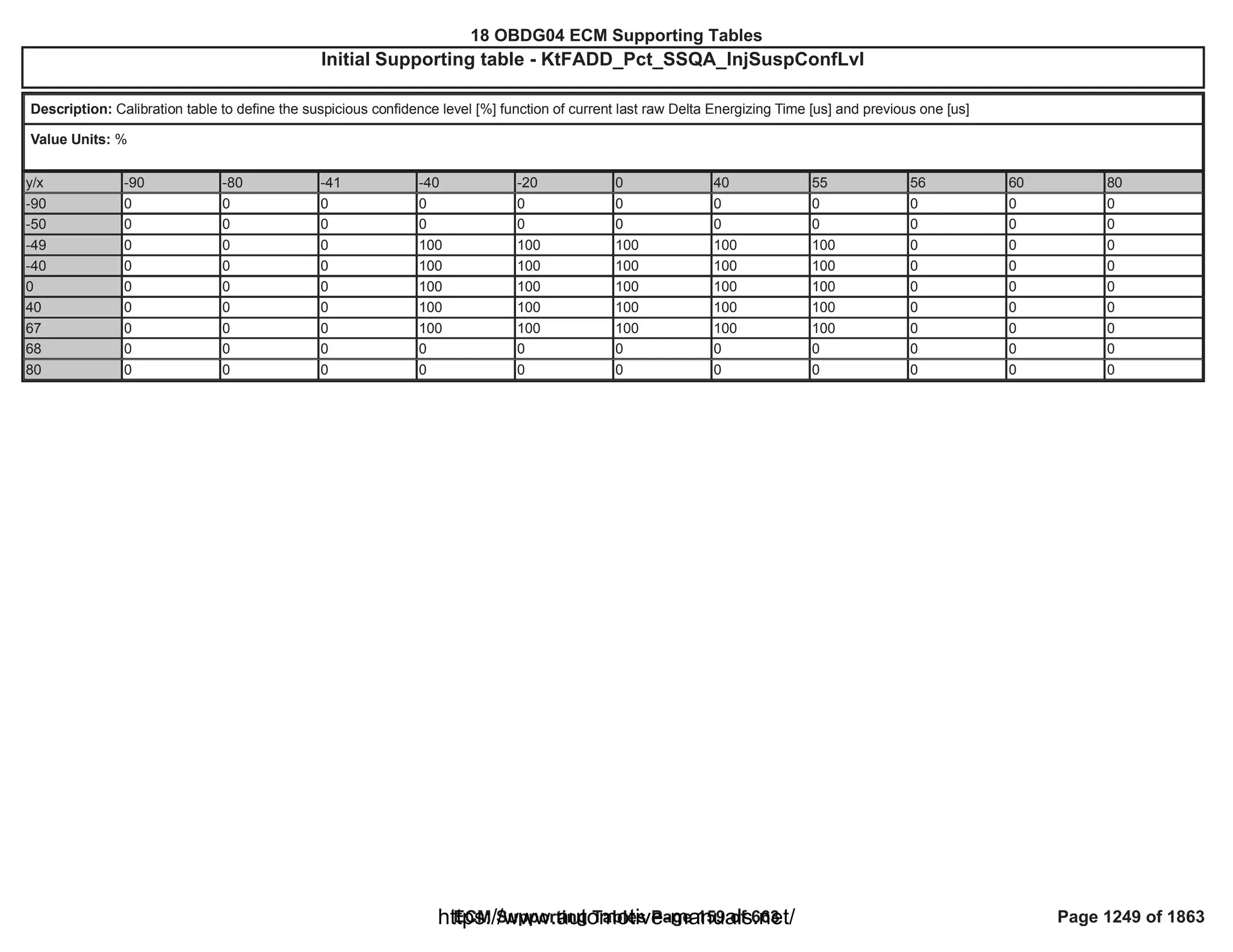 18 OBDG04 ECM Summary Tables