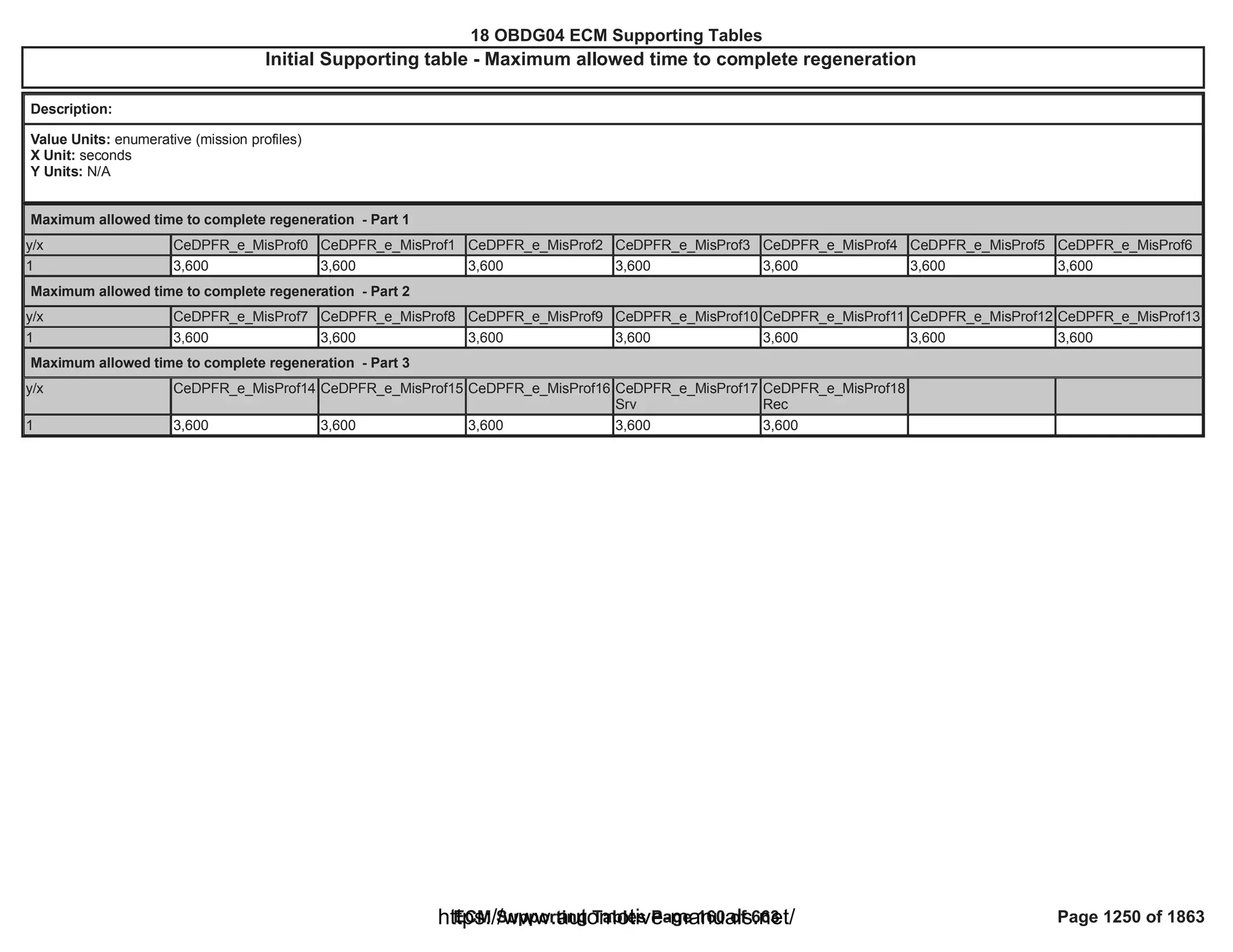 18 OBDG04 ECM Summary Tables