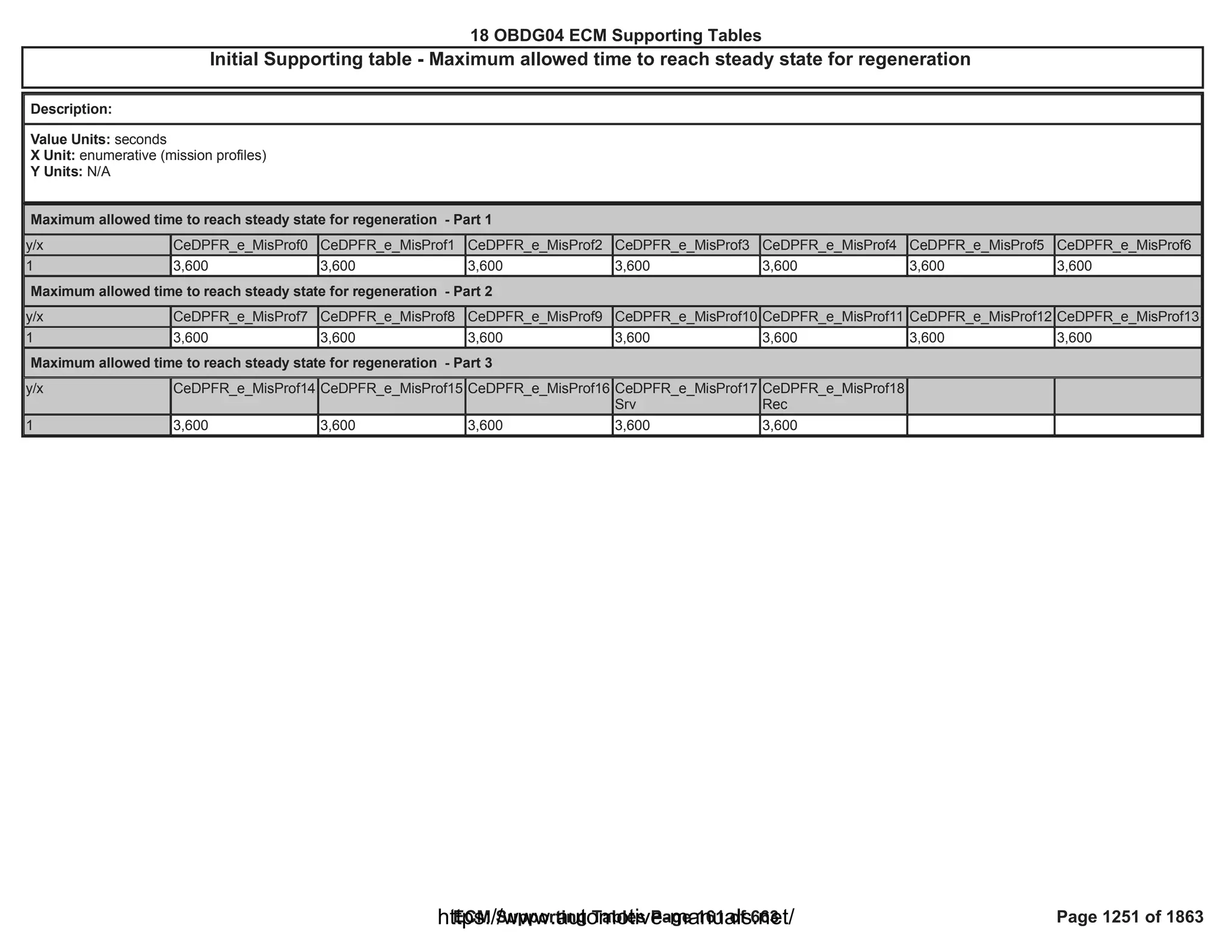 18 OBDG04 ECM Summary Tables