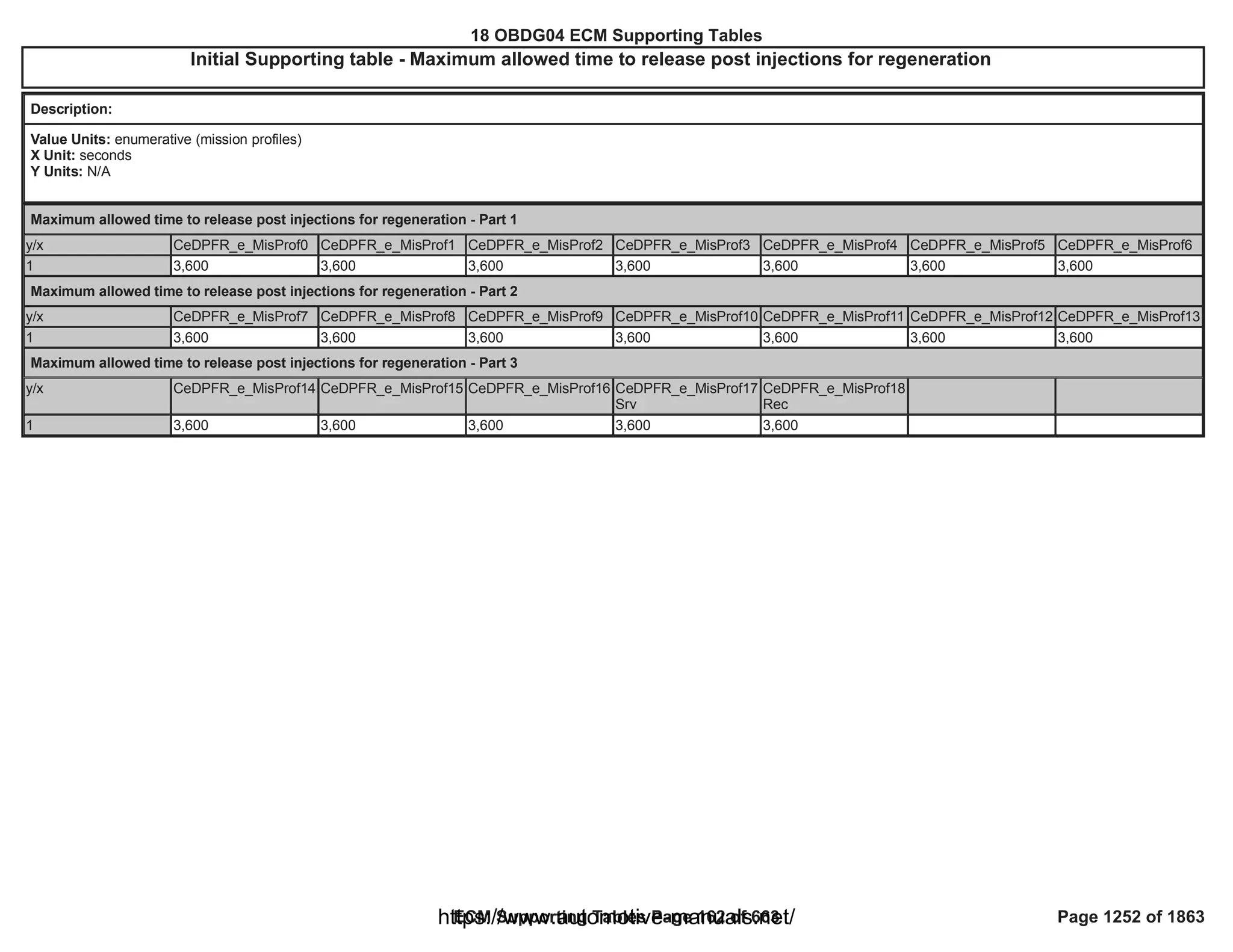 18 OBDG04 ECM Summary Tables