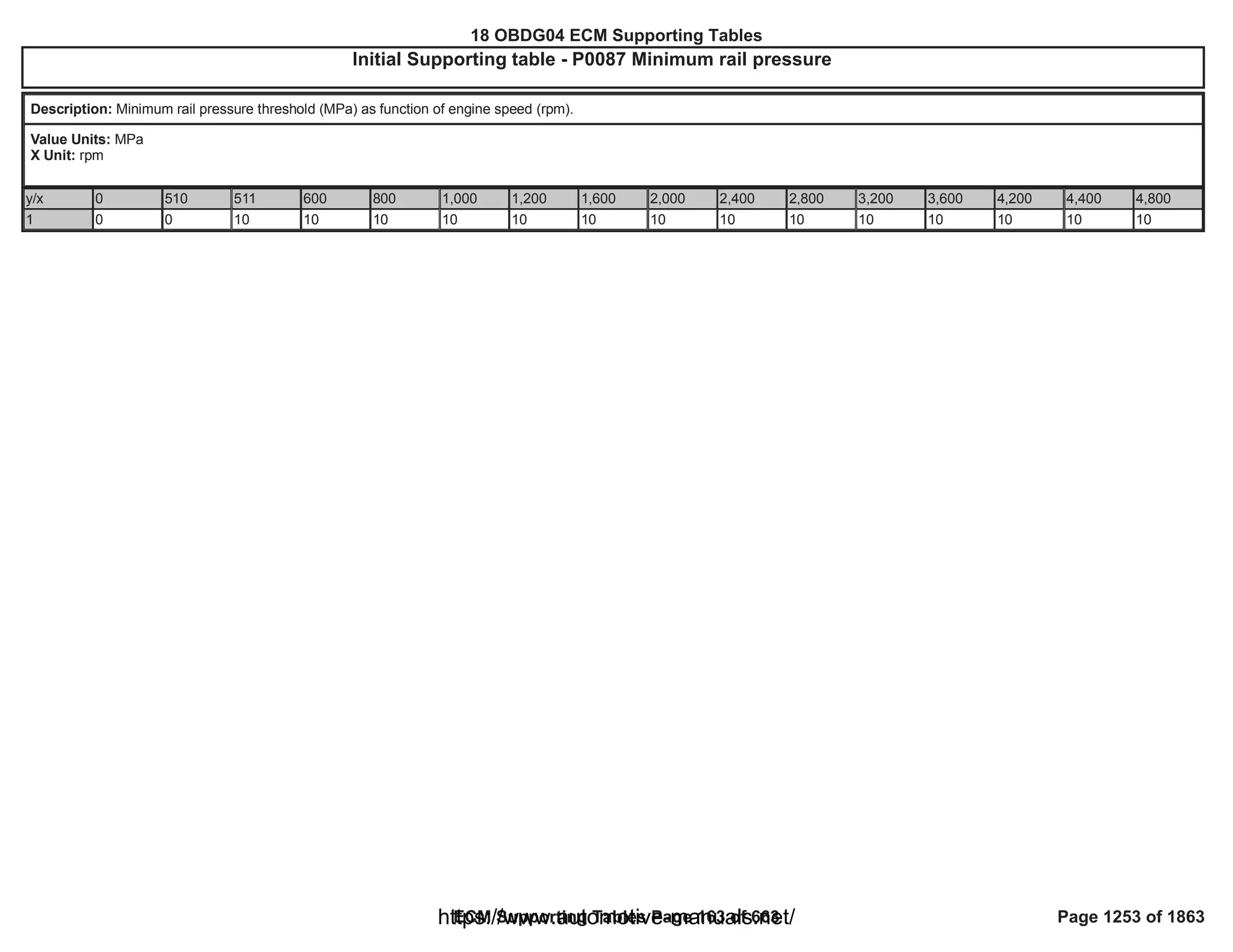 18 OBDG04 ECM Summary Tables