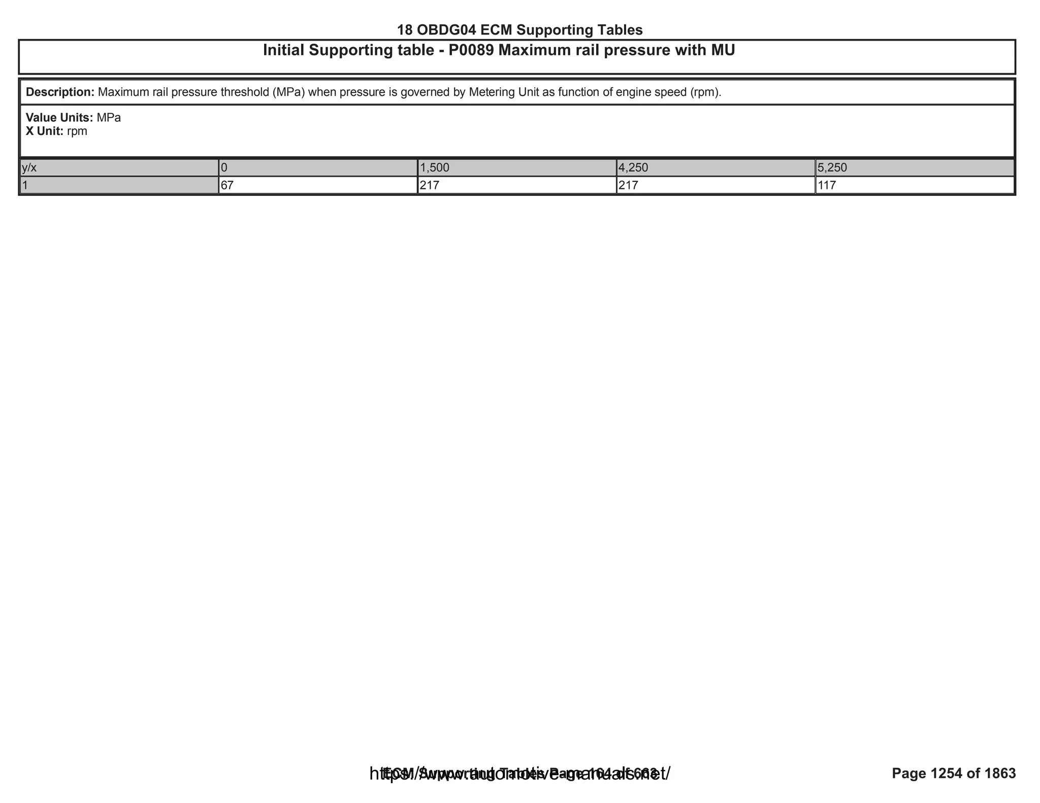 18 OBDG04 ECM Summary Tables