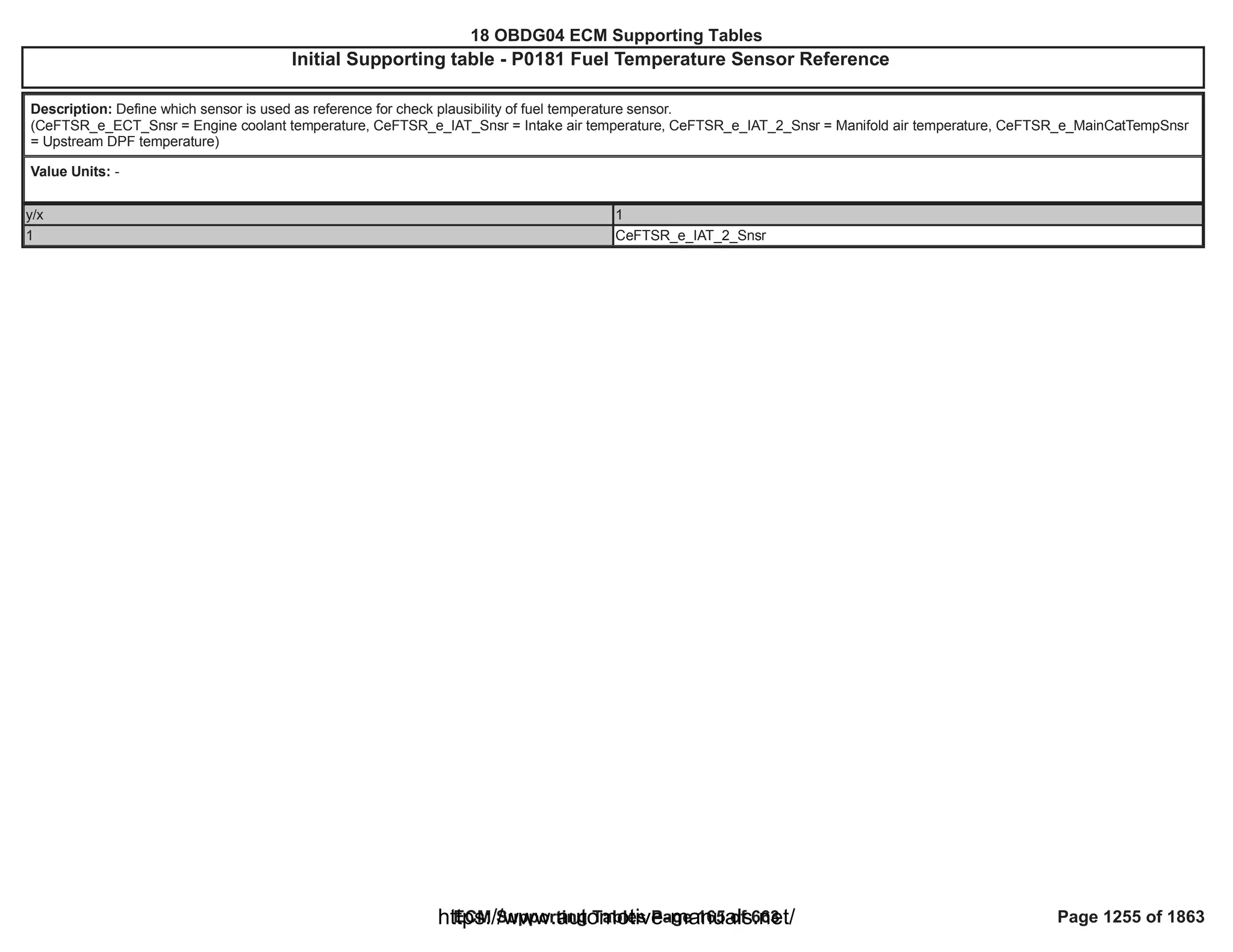 18 OBDG04 ECM Summary Tables
