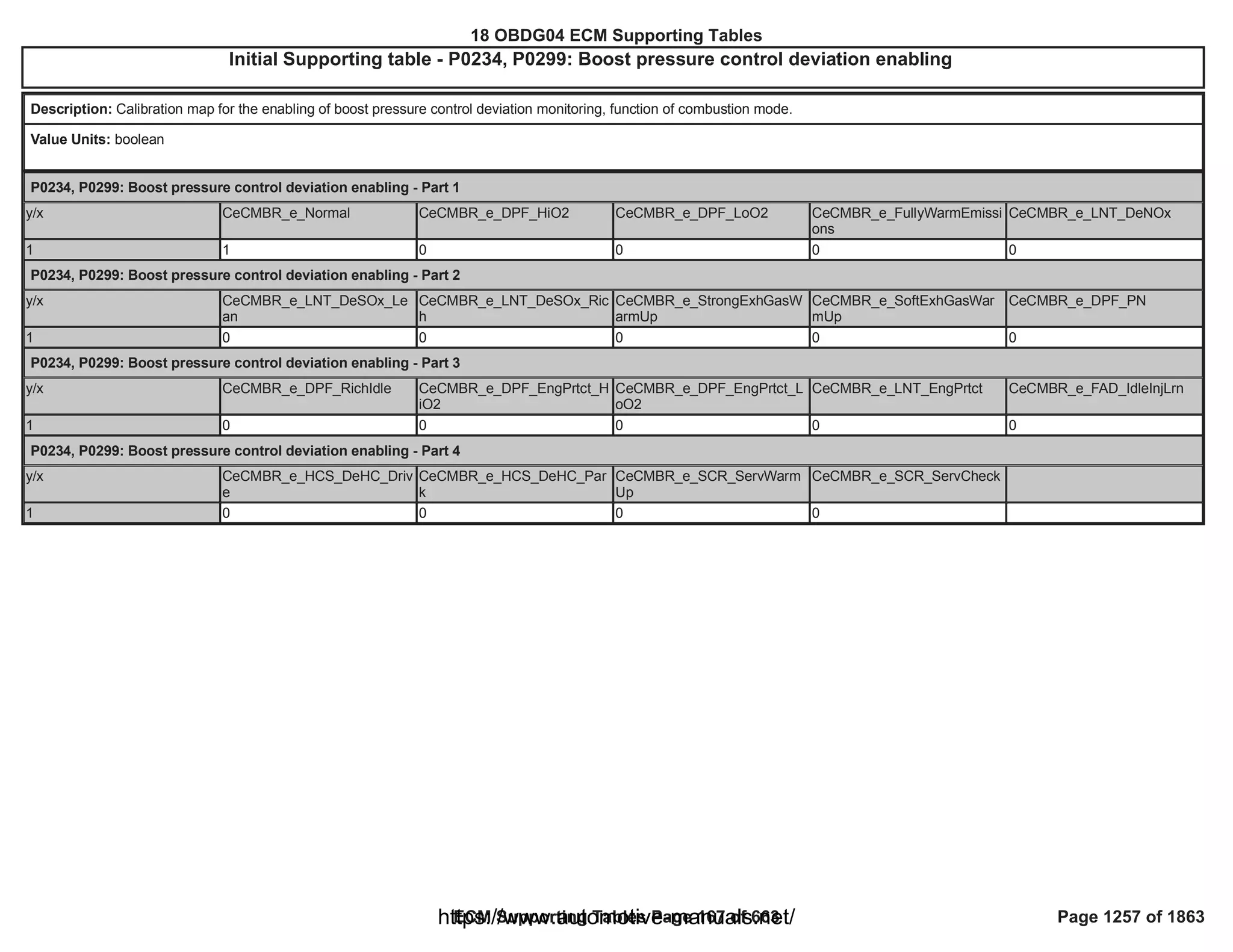 18 OBDG04 ECM Summary Tables