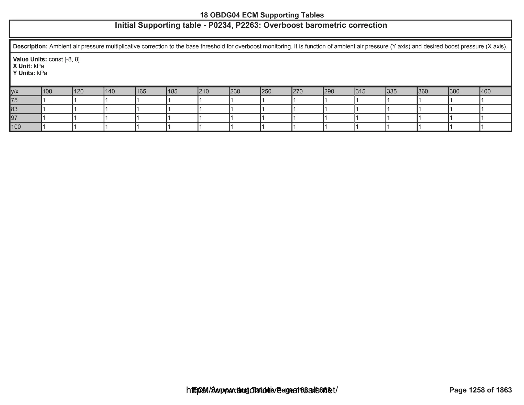 18 OBDG04 ECM Summary Tables