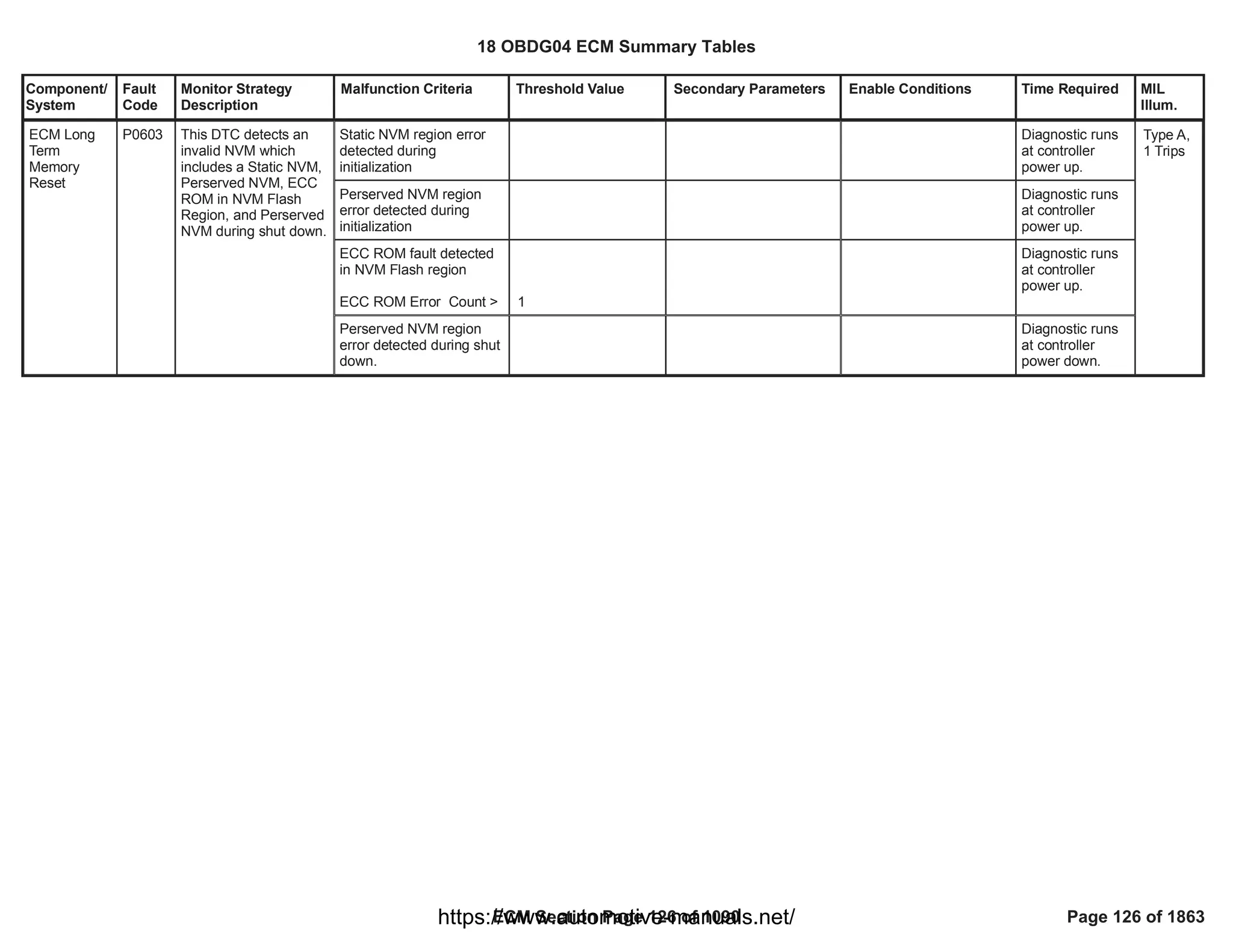 Component/
System
Fault
Code
Monitor Strategy
Description
Malfunction Criteria Threshold Value Secondary Parameters Enable Conditions Time Required MIL
Illum.
Static NVM region error
detected during
initialization
Diagnostic runs
at controller
power up.
ECM Long
Term
Memory
Reset
P0603 This DTC detects an
invalid NVM which
includes a Static NVM,
Perserved NVM, ECC
ROM in NVM Flash
Region, and Perserved
NVM during shut down.
Type A,
1 Trips
Perserved NVM region
error detected during
initialization
Diagnostic runs
at controller
power up.
ECC ROM fault detected
in NVM Flash region
ECC ROM Error Count > 1
Diagnostic runs
at controller
power up.
Perserved NVM region
error detected during shut
down.
Diagnostic runs
at controller
power down.
18 OBDG04 ECM Summary Tables
ECM Section Page 126 of 1090 Page 126 of 1863
https://www.automotive-manuals.net/
 