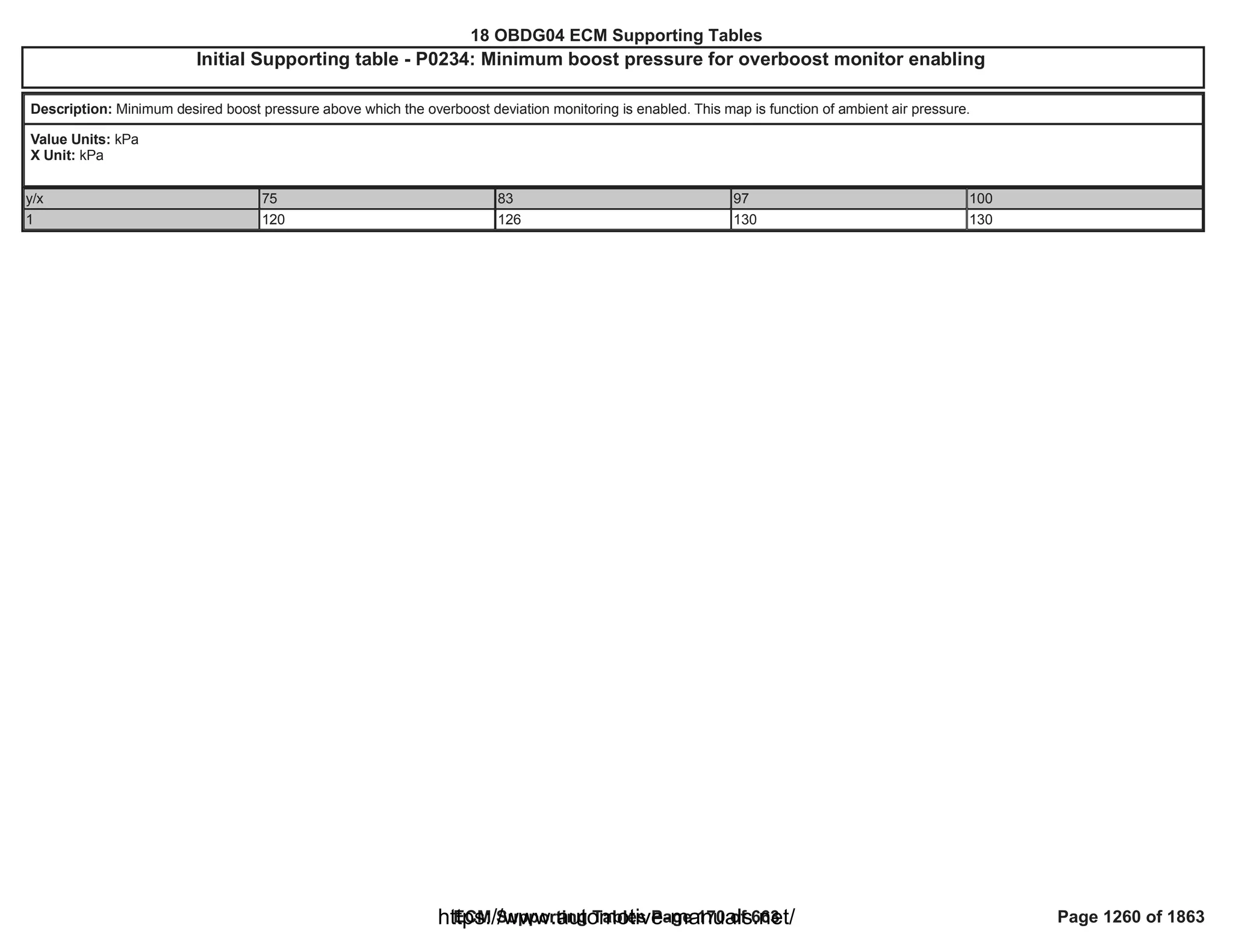 18 OBDG04 ECM Summary Tables