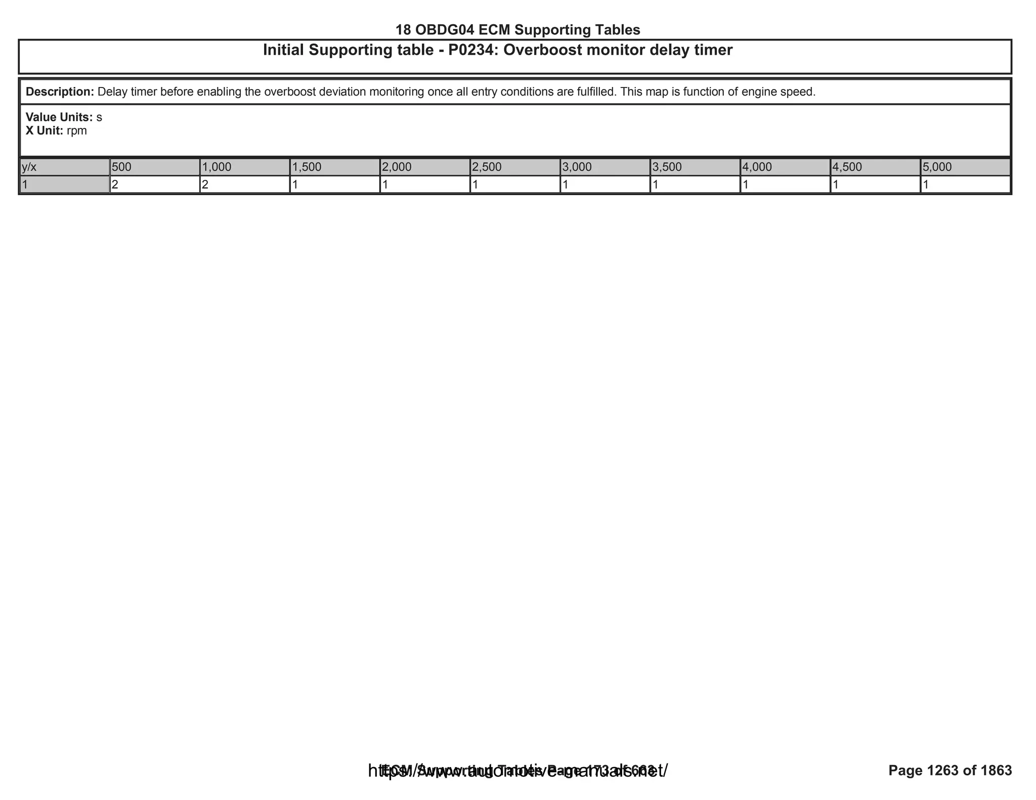 18 OBDG04 ECM Summary Tables