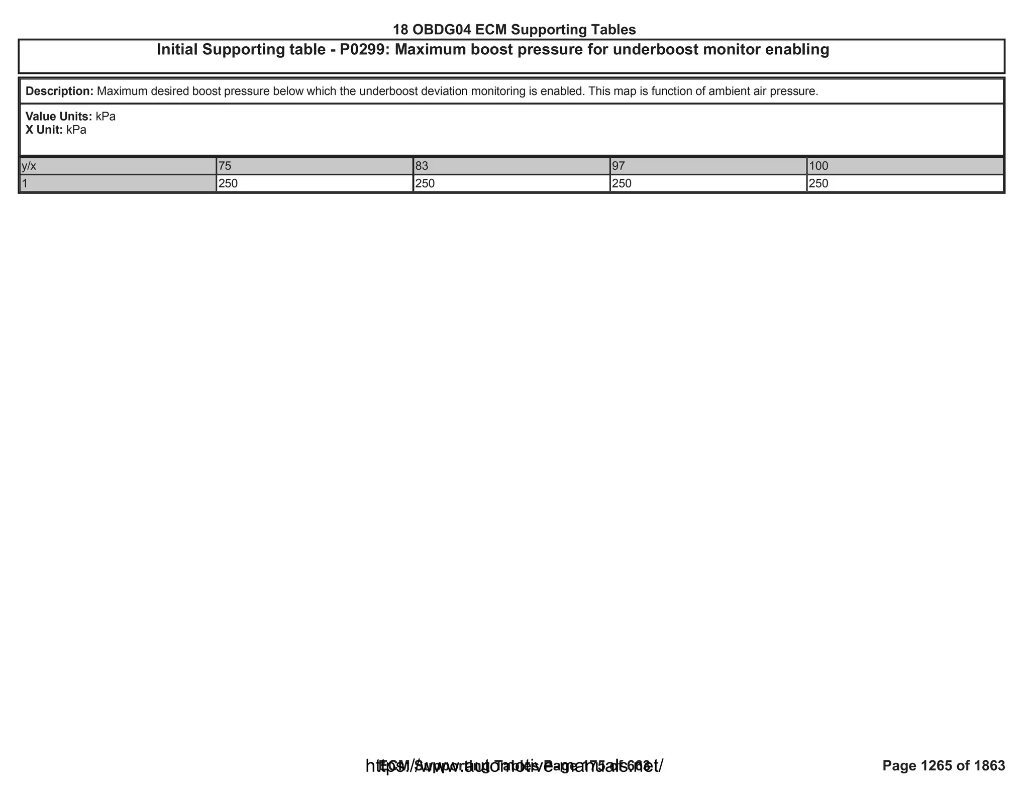 18 OBDG04 ECM Summary Tables
