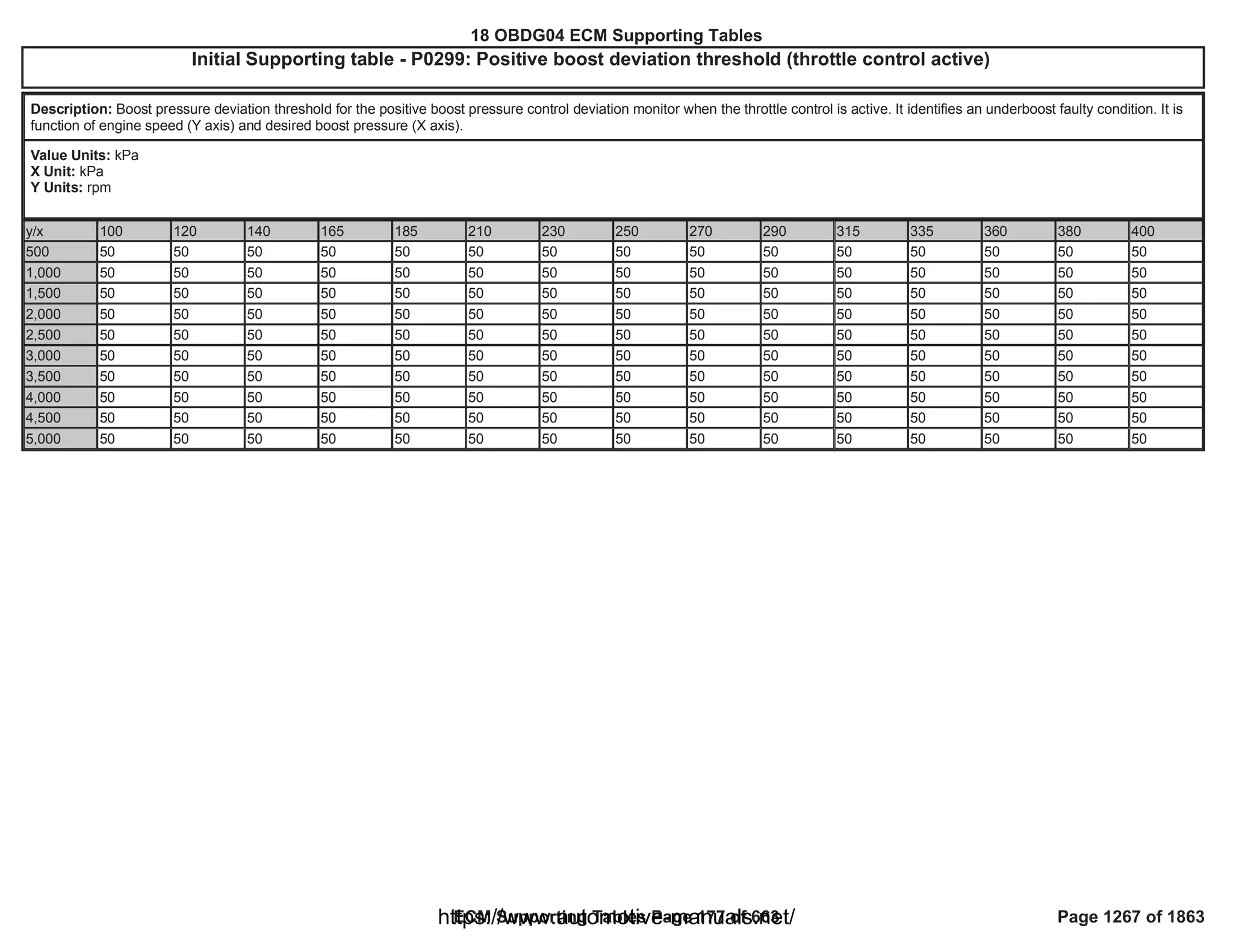 18 OBDG04 ECM Summary Tables