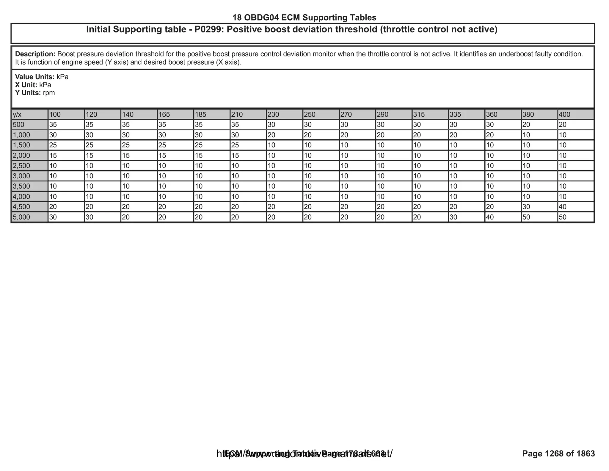 18 OBDG04 ECM Summary Tables